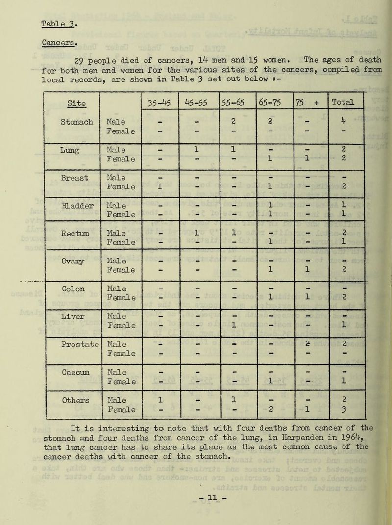 Cancers. 29 people died of cancers, 14 men and 15 women. The ages of death for both men and women for the various sites of the cancers, compiled from local records, are shown in Table 3 set out below Site 35-45 45-55 55-65 65-75 75 + Total Stomach Male _ 2 2 — 4 Female — — — — — “• Lung Male - 1 1 - - 2 Female - — — 1 1 2 Breast Male — — — - - - Female 1 — — 1 — 2 Bladder Mol e — — - 1 - 1 Female - - - 1 - 1 Rectum Male 1 1 M 2 Female - - - 1 - 1 Ovary Male _ Female — — — 1 1 2 Colon Male - — - - - - Female — — — 1 1 2 Liver Mole — - - - - - Female - — 1 — — 1 Prostate Male - - - - 2 2 Female - — — — — Caecum Male — - — - - - Female - - - 1 - 1 Others Male 1 — 1 — _ 2 Female - — - 2 1 3 It is interesting to note that with four deaths from cancer of the stomach and four deaths from cancer of the lung, in Harpenden in 1964, that lung cancer has to share its place as the most common cause of the cancer deaths with cancer of the stomach.