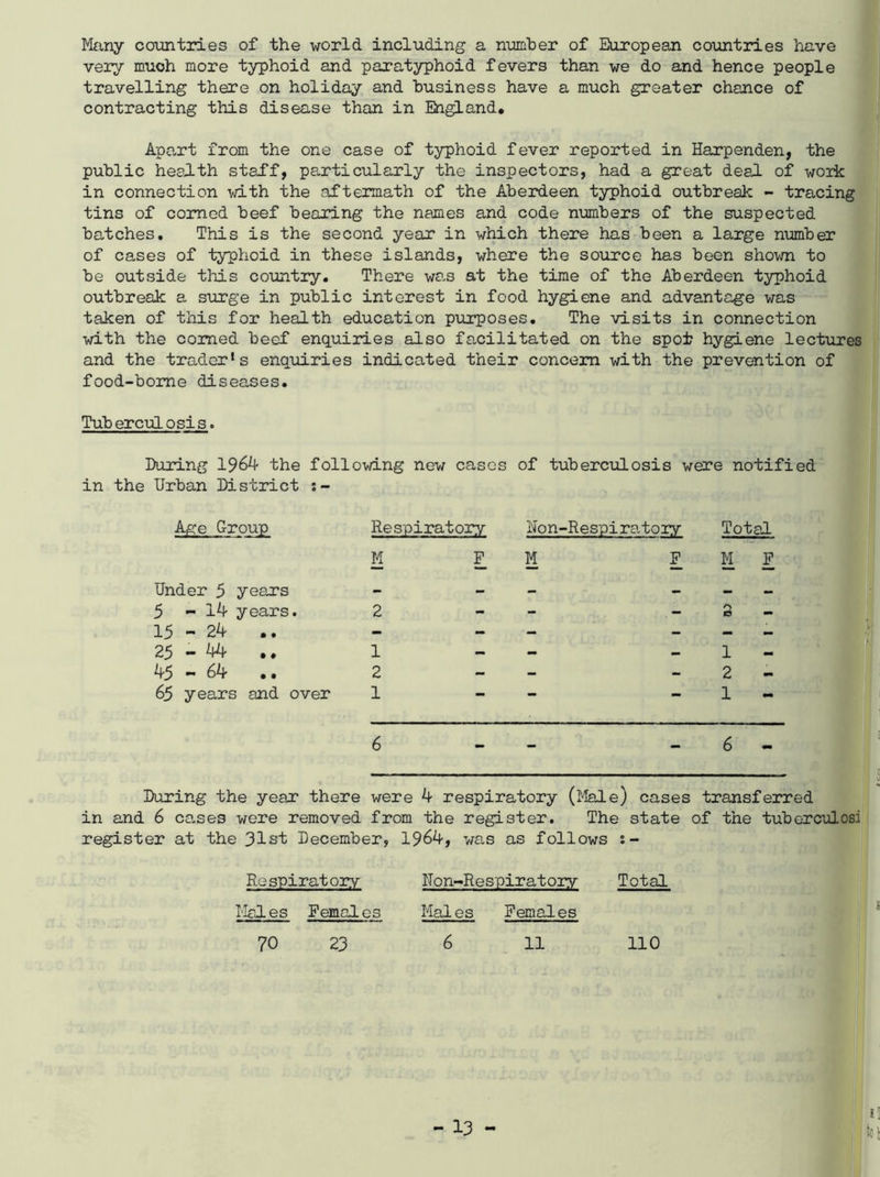 Many countries of the world including a number of European countries have very much more typhoid and paratyphoid fevers than we do and hence people travelling there on holiday and business have a much greater chance of contracting this disease than in England* Ape.rt from the one case of typhoid fever reported in Harpenden, the public health staff, particularly the inspectors, had a great deal of work in connection with the aftermath of the Aberdeen typhoid outbreak - tracing tins of corned beef bearing the names and code numbers of the suspected batches. This is the second yean in which there has been a large number of cases of typhoid in these islands, where the source has been shown to be outside this country. There was at the time of the Aberdeen typhoid outbreak a surge in public interest in food hygiene and advantage was taken of this for health education purposes. The visits in connection with the corned beef enquiries also facilitated on the spot hygiene lectures and the trader's enquiries indicated their concern with the prevention of food-borne diseases. Tuberculosis. During 1964 the following new cases of tuberculosis were notified in the Urban District Age Group Under 5 years 5 - 14 years. 15-24 25 - 44 .. 45 - 64 • • 65 years and over During the year there were 4 respiratory (Male) cases transferred in and 6 ca.ses were removed from the register. The state of the tuberculosi register at the 31st December, 1964, was as follows Respiratory Non-Respiratory Total Males Females Males Females Respirator:/- Non-Respiratoiy Total M F M F M F 1 2 1 6 - 70 23 6 11 no
