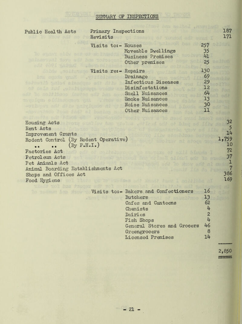 SUMMARY OF INSPECTIONS Public Health Acts Primary Inspections 187 Revisits 171 Visits to:- Houses 257 Moveable Dwellings 35 Business Premises 4l Other premises 25 Visits re:- Repairs 130 Drainage 69 Infectious Diseases 29 Disinfestations 12 Smell Nuisances 64 Smoke Nuisances 13 Noise Nuisances 30 Other Nuisances 11 Housing Acts 32 Rent Acts 5 Improvement Grants 14 Rodent Control (By Rodent Operative) 1»759 .. .. (By P.H.I.) 10 Factories Act 72 Petroleum Acts 37 Pet Animals Act 1 Animal Boarding Establishments Act 7 Shops and Offices Act 386 Food Hygiene 1°9 Visits to:- Bakers and Confectioners 16 Butchers 13 Cafes and Canteens 62 Chemists 4 Dairies 2 Fish Shops 4 General Stores and Grocers 46 Greengrocers 8 Licensed Premises 14 2,850