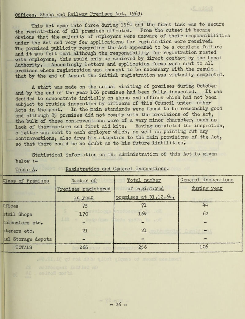 Offices, Shops and Railway Premises Act, 19.63.? This Act came into force during 1964 and the first task was to secure the registration of all premises affected. From the outset it became obvious that the majority of employers were unaware of their responsibilities under the Act and very few applications for registration were received. The promised publicity regarding the Act appeared to be a complete failure and it was felt that although the responsibility for registration rested with employers, this would only be achieved by direct contact by the Local Authority. Accordingly letters and application foims were sent to all premises where registration was thought to be necessary with the result that by the end of August the initial registration was virtually completed. A start was made on the actual visiting of premises during October and by the end of the year 106 premises had been fully inspected. It was decided to concentrate initially on shops and offices which had not been subject to routine inspection by officers of this Council under other Acts in the past. In the main standards were found to be reasonably good and although 85 premises did not comply with the provisions of the Act, the bulk of these contraventions were of a very minor character, such as lack of thermometers and first aid kits. Having completed the inspection, a letter was sent to each employer which, as well as pointing out any contraventions, also drew his attention to the main provisions of the Act, so that there could be no doubt as to his future liabilities* Statistical information on the administration of this Act is given below s — Table A. Registration and General Inspections. Class of Premises Number of — Total number of registered General Inspections Premises registered during year in year premises at 31.12.64, ffices 75 71 44 etail Shops 170 164 62 aolesalers etc. - - - jiterers etc. 21 21 - lel Storage depots - - - TOTALS 266 256 106