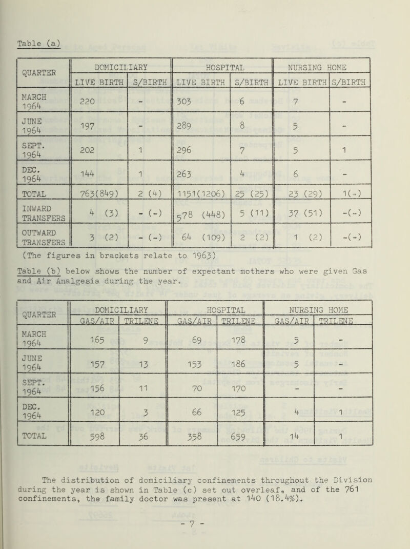 QUARTER DOMICILIARY HOSPITAL NURSING HOME LIVE BIRTH S/3IRTH LIVE BIRTH S/BIRTH LIVE BIRTH S/BIRTH MARCH 1964 220 - 303 6 7 - JUNE 1964 197 - 289 8 5 - SEPT. 1964 202 1 296 7 5 1 DSC. 1964 144 1 263 4 6 - TOTAL 763(849) 2 (4) 1151(1206) 25 (25) 23 (29) 1 ( ” ) INWARD TRANSFERS 4 (3) - (-) 5?8 (448) 5 (11) 37 (51) -(-) OUTWARD TRANSFERS 3 (2) - (-) 64 (109) 2 (2) 1 (2) -(-) (The figures in brackets relate to 1963) Table (b) below shows the number of expectant mothers who were given Gas and Air Analgesia during the year. QUARTER DOMICILIARY HOSPITAL NURSING HOME GAS/AIR TRILENE GAS/AIR TRILENE GAS/AIR TRILENE MARCH 1964 165 9 69 178 5 - JUNE 1964 157 13 153 186 5 - SEPT. 1964 156 11 70 170 - - DEC. 1964 120 3 66 125 4 1 TOTAL 598 36 358 659 14 1 The distribution of domiciliary confinements throughout the Division during the year is shown in Table (c) set out overleaf«, and of the 761 confinements, the family doctor was present at 140 08.4%).