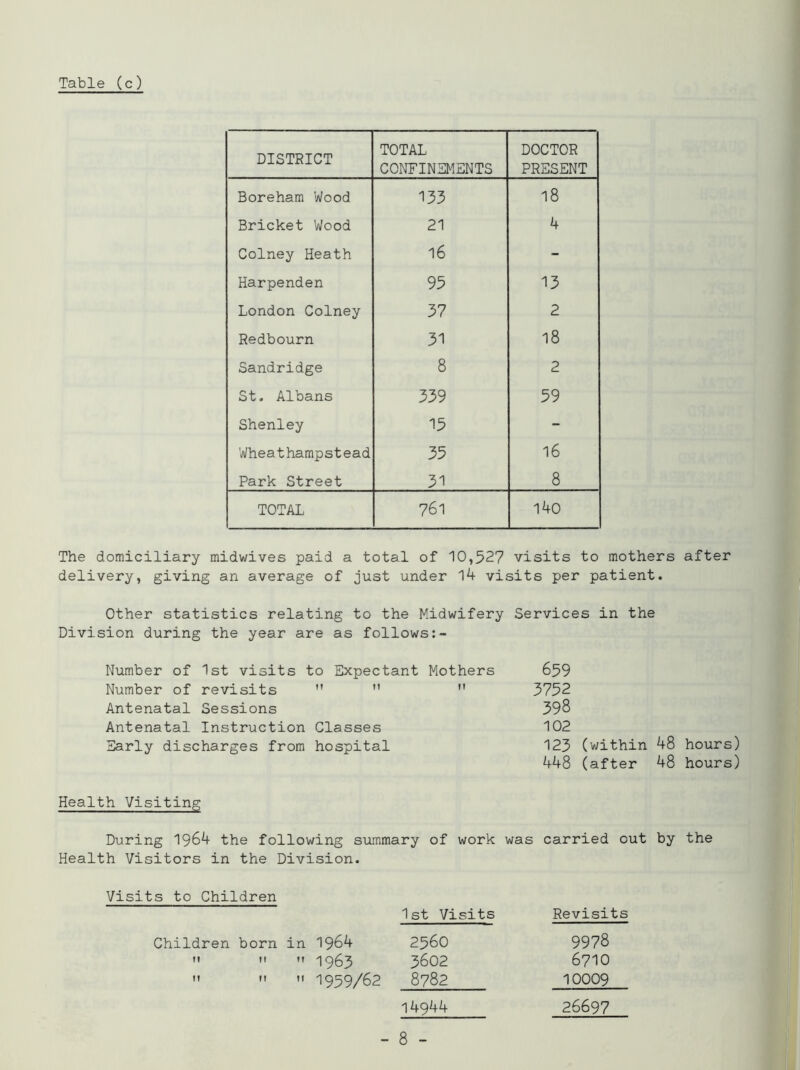 DISTRICT TOTAL CONFINEMENTS DOCTOR PRESENT Boreham Wood 155 18 Bricket Wood 21 4 Colney Heath 16 - Harpenden 95 15 London Colney 57 2 Redbourn 51 18 Sandridge 8 2 St. Albans 559 59 Shenley 15 - Wheathampstead 55 16 Park Street 51 8 TOTAL 761 140 The domiciliary midwives paid a total of 10,527 visits to mothers after delivery, giving an average of just under 14 visits per patient. Other statistics relating to the Midwifery Services in the Division during the year are as follows Number of 1st visits to Expectant Mothers 659 Number of revisits M   5752 Antenatal Sessions 598 Antenatal Instruction Classes 102 Early discharges from hospital 125 (within 48 hours) 448 (after 48 hours) Health Visiting During 1964 the following summary of work was carried out by the Health Visitors in the Division. Visits to Children 1st Visits Revisits Children born in 1964 2560 9978   » 1965 5602 6710 »  » 1959/62 8782 10009 14944 26697