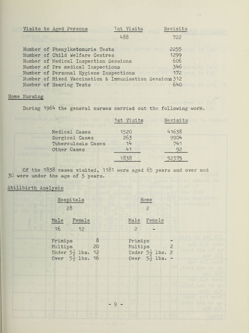 Visits to Aged Persons 1st Visits Revisits 488 722 Number of Phenylketonuria Tests 2255 Number of Child Welfare Centres 1299 Number of Medical Inspection Sessions 606 Number of Pre medical Inspections 346 Number of Personal Hygiene Inspections 172 Number of Mixed Vaccination & Immunisation Sessions312 Number of Hearing Tests 640 Home Nursing During 1964 the general nurses carried out the following work. 1st Visits Revisits Medical Cases 1520 41638 Surgical Cases 263 9904 Tuberculosis Cases 14 741 Other Cases 41 92 1838 52375 Cf the 1838 cases visited, 1l8l were aged 65 years and over and Home 2 Male Female 2 Prirnips Multips 2 Under 5^ lbs. 2 Over 5'2 lbs. - 30 were under the age of 5 years. Stillbirth Analysis Hospitals 28 Male Female 16 12 Prirnips 8 Multips 20 Under 5^ lbs. 12 Over 5-g- lbs. 16
