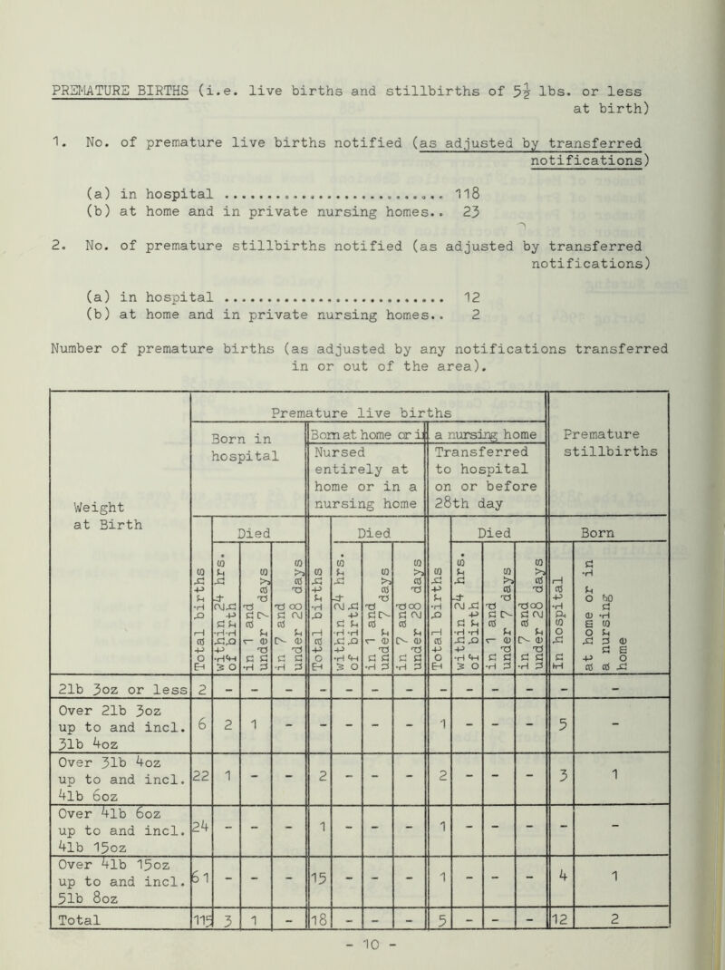 PRBMATURB BIRTHS (i.e. live births and stillbirths of 5? lbs. or less at birth) 1. 2. No. of (a) in (b) at No. of (a) in (b) at premature live births notified (as adjusted by transferred notifications) hospital 118 home and in private nursing homes.. 23 'S premature stillbirths notified (as adjusted by transferred notifications) hospital 12 home and in private nursing homes.. 2 Number of premature births (as adjusted by any notifications transferred in or out of the area). Weight at Birth Premature live births Fremature stillbirths Born in hospita Bom at home or h a nursing home 1 Nursed entirely at home or in a nursing home Transferred to hospital on or before 28th day Total births Died Total births Died Total births Died Born within 24 hrs. of birth in 1 and under 7 days in 7 and under 28 days within 24 hrs. of birth in 1 and under 7 days in 7 and under 28 days within 24 hrs. of birth in 1 and under 7 days in 7 and under 28 days In hospital at home or in a nursing home 21b 3oz or less 2 Over 21b 3oz up to and incl. 31b 4oz 6 2 1 - - - - - 1 - - - 5 - Over 31b 4oz up to and incl. 4lb 6oz 22 1 - - 2 - - - 2 - - - 3 1 Over 4lb 6oz up to and incl. 4lb 15oz 24 - - - 1 - - - 1 - - - - - Over 4lb 15oz up to and incl. 51b 8oz Si - - - 15 - - - 1 - - - 4 1 Total 11= 3 1 - 18 - - - 5 - - - 12 2