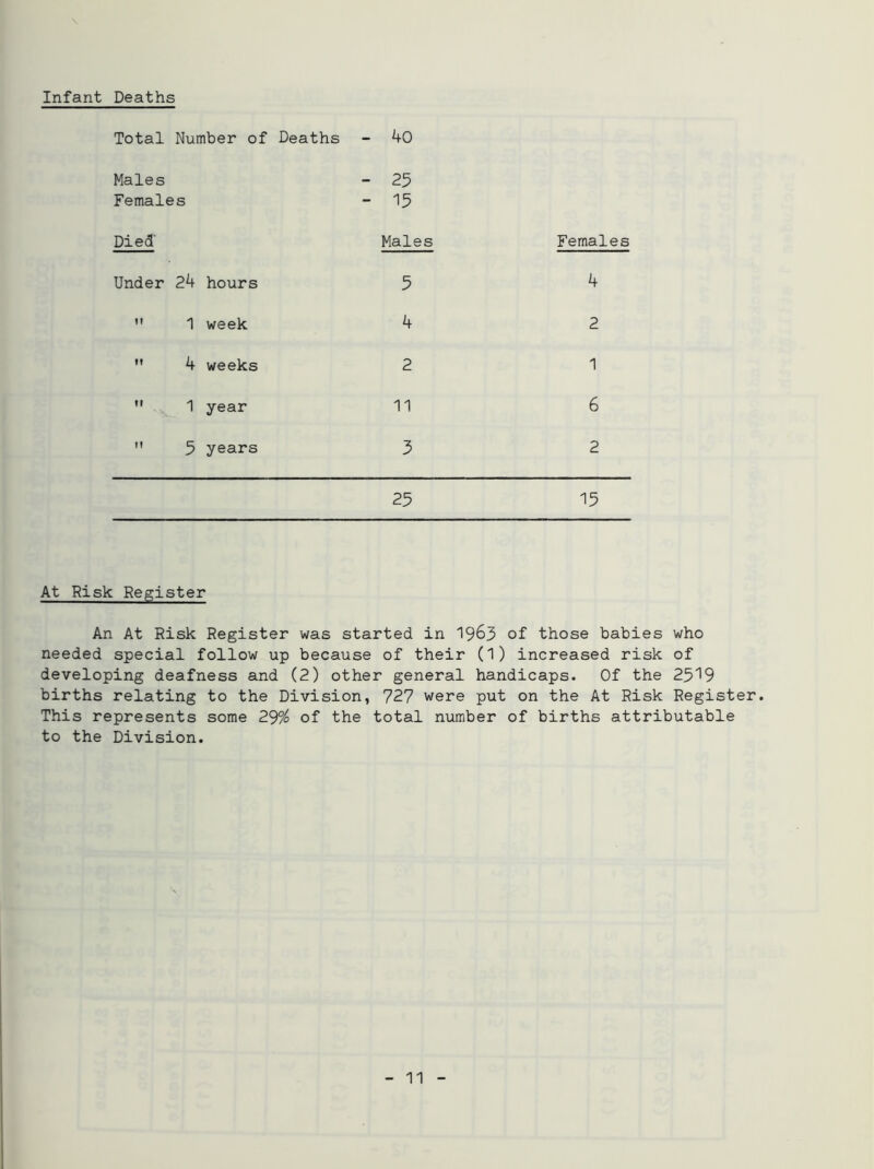 Infant Deaths Total Number of Deaths - 40 Males - 25 Females - 15 Died' Males Under 24 hours 5  1 week. 4  4 weeks 2  1 year 11  5 years 3 25 Females 4 2 1 6 2 15 At Risk Register An At Risk Register was started in 1963 of those babies who needed special follow up because of their (1) increased risk of developing deafness and (2) other general handicaps. Of the 2519 births relating to the Division, 727 were put on the At Risk Register. This represents some 29% of the total number of births attributable to the Division.