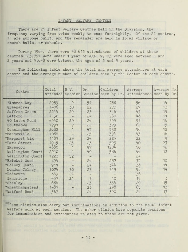 INFANT WELFARE CENTRES There are 21 Infant Welfare Centres held in the Division, the frequency varying from twice weekly to once fortnightly. Of the 21 centres, 11 are purpose built, and the remainder are held in local village or church halls, or schools. During 1964, there were 38,612 attendances of children at these centres, 25,791 were under 1 year of age, 7,173 were aged between 1 and 2 years and 5,648 were between the ages of 2 and 5 years. The following table shows the total and average attendances at each centre and the average number of children seen by the Doctor at each centre. Centre Total attended H. V. Session Dr. Session Children seen by Dr. Average Attendances Average No. seen by Dr. Elstree Way 2959 2 51 738 56 14 Greenacres 1406 30 22 277 27 13 Saffron Green 2244 29 23 346 43 15 Batford 1150 - 24 260 48 11 40 Luton Road 4940 29 24 395 93 16 Southdown 1791 7 22 329 62 15 Cunningham Hill 2682 1 47 552 56 12 •Mandeville 1086 - 25 394 43 16 •Margaret Wix 1181 29 24 225 22 9 •Park Street 1915 25 23 523 40 23 Skyswood 4880 1 97 1204 50 12 Wellington Court 2210 1 49 586 44 12 Wellington Court 1223 52 - - 24 - •Bricket Wood 894 - 24 237 37 10 •Colney Heath 911 - 24 344 38 14 London Colney 3074 30 23 319 58 14 •Redbourn 869 24 - - 36 - Sandridge 457 21 3 10 19 3 •Shenley 686 1 23 354 29 15 •Wheathamp st ead 1487 - 23 298 65 13 •Watford Road 567 — 24 320 24 13 *-hese clinics also carry out immunisations in addition to the usual infant welfare work at each session. The other clinics have separate sessions for immunisation and attendances related to these are not given.