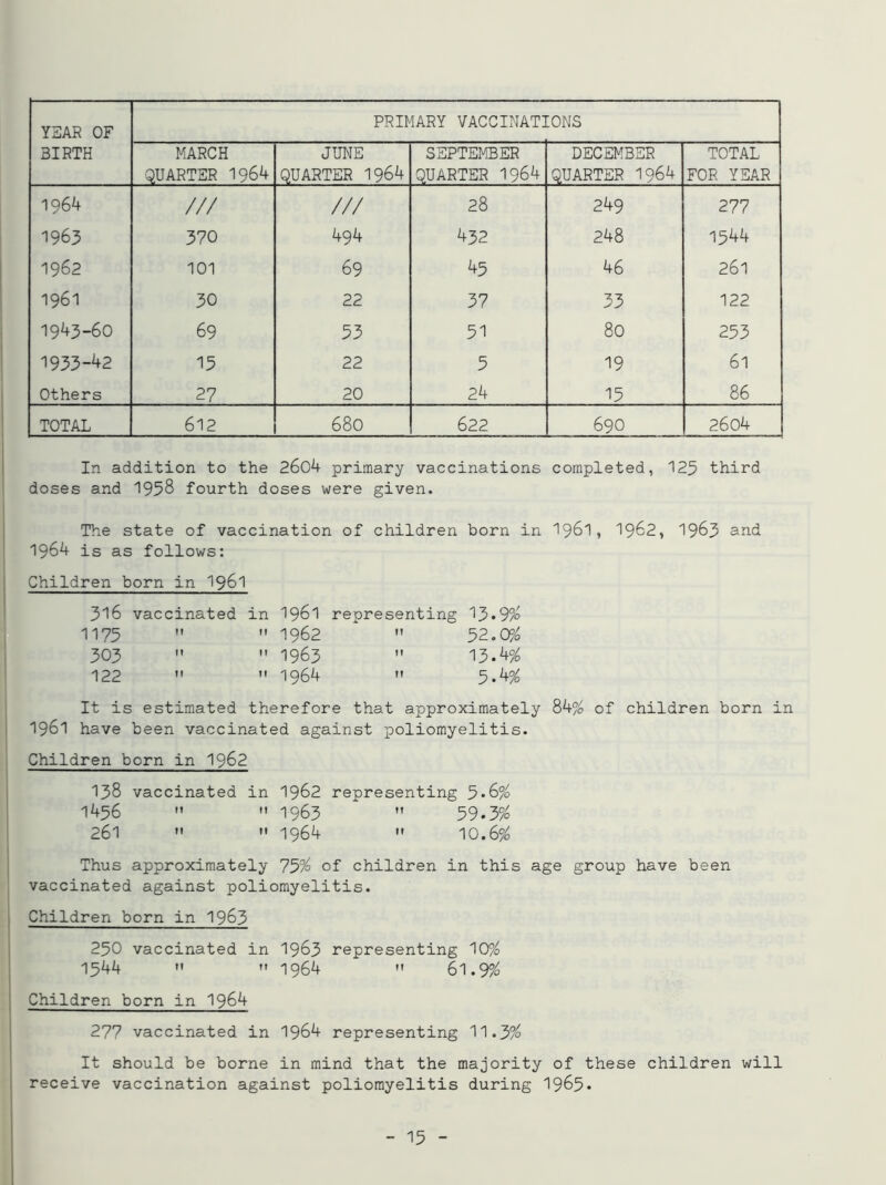 YEAR OF PRIMARY VACCINATIONS BIRTH MARCH QUARTER 1964 JUNE QUARTER 1964 SEPTEMBER QUARTER 1964 DECEMBER QUARTER 1964 TOTAL FOR YEAR 1964 /// /// 28 249 277 1963 370 494 432 248 1544 1962 101 69 45 46 261 1961 30 22 37 33 122 1943-60 69 53 51 80 253 1933-42 15 22 5 19 61 Others 27 20 24 15 86 TOTAL 612 680 622 690 2604 In addition to the 2604 primary vaccinations completed, 125 third doses and 1958 fourth doses were given. The state of vaccination of children born in 1961, 1962, 1963 and 1964 is as follows: Children born in 1961 316 vaccinated in 1961 representing 13»9% 1175   1962 *  52.0% 303   1963  13*4% 122   1964  5.4% It is estimated therefore that approximately 84% of children born in 1961 have been vaccinated against poliomyelitis. Children born in 1962 138 vaccinated in 1962 representing 5*6% 1456   1963  59*3% 261   1964 » 10.6% Thus approximately 75% of children in this age group have been vaccinated against poliomyelitis. Children born in 1963 250 vaccinated in 1963 representing 10% 1544 »  1964  61.9% Children born in 1964 277 vaccinated in 1964 representing 11.3% It should be borne in mind that the majority of these children will receive vaccination against poliomyelitis during 1965*