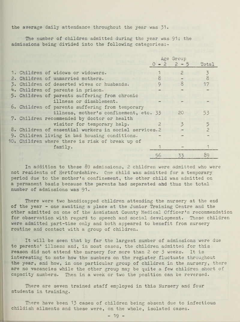 the average daily attendance throughout the year was 31* The number of children admitted during the year was 91; the admissions being divided into the following categories:- Age Group 0-2 2-5 Total 1. Children of widows or widowers. 1 2 3 2. Children of unmarried mothers. 8 - 8 3- Children of deserted wives or husbands. 9 8 17 4. Children of parents in prison. - - - 5- Children of parents suffering from chronic illness or disablement. - - - 6. Children of parents suffering from temporary illness, mother's confinement, etc • 33 20 53 7- Children recommended by doctor or health 8. Children visitor for temporary help. 2 3 5 of essential workers in social services.2 - 2 9* Children living in bad housing conditions. - - - 10. Children where there is risk of break up of family. 1 - 1 56 33 89 In addition to these 89 admissions, 2 children were admitted who were not residents of Hertfordshire. One child was admitted for a temporary period due to the mother's confinement, the other child was admitted on a permanent basis because the parents had separated ahd thus the total number of admissions was 91* There were two handicapped children attending the nursery at the end of the year - one awaiting a place at the Junior Training Centre and the other admitted on one of the Assistant County Medical Officer's recommendation for observation with regard to speech and social development. These children were admitted part-time only and both appeared to benefit from nursery routine and contact with a group of children. It will be seen that by far the largest number of admissions were due to parents' illness and, in most cases, the children admitted for this reason did not attend the nursery for more than 2 or 3 weeks. It is interesting to note how the numbers on the register fluctuate throughout the year, and how, in one particular group of children in the nursery, there are no vacancies while the other group may be quite a few children short of capacity numbers. Then in a week or two the position can be reversed. There are seven trained staff employed in this Nursery and four students in training. There have been 13 cases of children being absent due to infectious childish ailments and these were, on the whole, isolated cases.