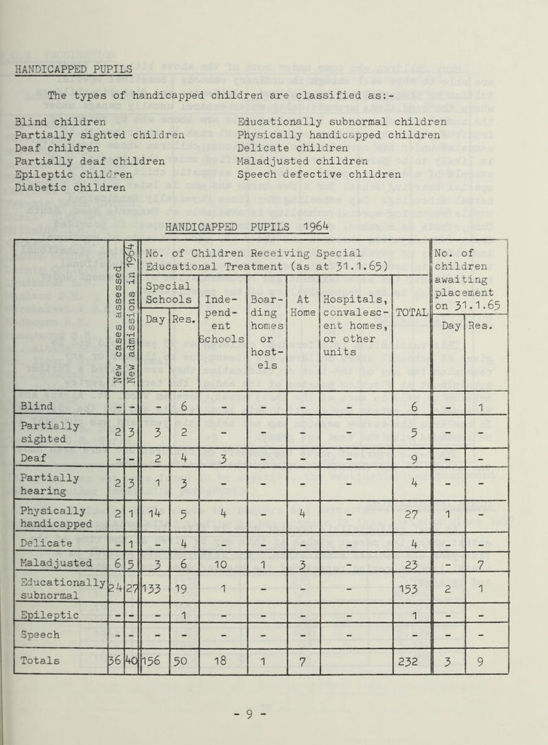 HANDICAPPED PUPILS The types of handicapped children are classified as:- Blind children Partially sighted children Deaf children Partially deaf children Epileptic children Diabetic children Educationally subnormal children Physically handicapped children Delicate children Maladjusted children Speech defective children HANDICAPPED PUPILS 1964 New cases assessed New admissions in 19641 No. of Children Receiving Special Educational Treatment (as at 31*1*65) No. of children awaiting placement on 31•1’65 Special Schools Inde- pend- ent Schools Boar- ding homes or host- els At Home Hospitals, convalesc- ent homes, or other units TOTAL Day Res. Day Res. Blind — — 6 _ 6 1 Partially sighted 2 3 3 2 - - - - 5 - - Deaf - - 2 4 3 - - - 9 - - Partially hearing 2 3 3 - - - - 4 - - Physically handicapped 2 1 14 5 4 - 4 - 27 1 - Delicate • 1 - 4 - — — — 4 — — Maladjusted 6 3 3 6 10 1 3 — 23 _ 7 Educationally subnormal 24 27 133 19 1 - - - 153 2 1 Epileptic — - — 1 _ — — — 1 — — Speech - - - - - - - - - - - Totals 56 40 136 50 18 1 7 232 3 9