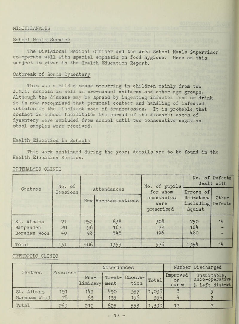 MISCELLANEOUS School Meals Service The Divisional Medical Officer and the Area School Meals Supervisor co-operate well with special emphasis on food hygiene. More on this subject is given in the Health Education Report. Outbreak of Some Dysentery This was a mild disease occurring in children mainly from two J.M.I. schools as well as pre-school children and other age groups. Although the disease may be spread by ingesting infected food or drink it is now recognised tnat personal contact and handling of infected articles is the likeliest mode of transmission. It is probable that contact in school facilitated the spread of the disease: cases of dysentery were excluded from school until two consecutive negative stool samples were received. Health Education in Schools This work continued during the year; details are to be found in the Health Education Section. OPHTHALMIC CLINIC Centres No. of Sessions Attendances No. of pupils for whom spectacles were prescribed No. of Defects dealt with Errors of Refraction, including Squint Other Defects New Re-examinations St. Albans 71 252 638 308 730 14 Harpenden 20 56 167 72 164 - Boreham Wood 40 98 548 196 480 - Total 131 406 1353 576 1394 14 ORTHOPTIC CLINIC Centres Sessions Attendances Number Discharged Pre- liminary Treat- ment Observa- tion Total Improved or cured Unsuitable, unco-operative & left district St. Albans Boreham Wood 191 78 149 63 490 135 397 156 1,036 354 8 4 5 2 Total 269 212 625 553 1,390 12 7