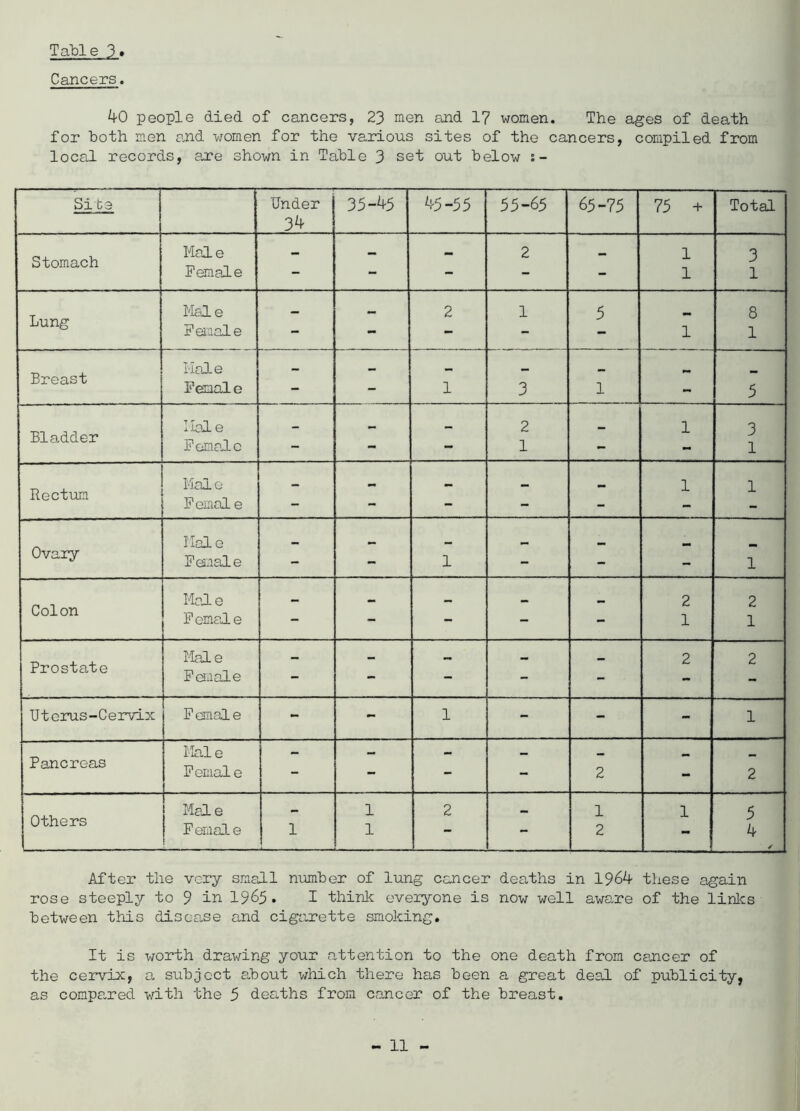 Cancers. 4-0 people died of cancers, 23 men and 1? women. The ages of death for both men and women for the various sites of the cancers, compiled from local records, are shown in Table 3 set out below s- Site Under 34- 35-4-5 4-5-55 55-65 65-75 75 + Total Stomach Mole - - - 2 - 1 3 Female — “ 1 1 Lung Male 2 1 5 8 Female - - 1 1 Breast Male Female - - 1 3 1 - 5 Bladder Male 2 1 3 1 Female - - - 1 - Rectum Mai o 1 1 Femol e - - - - - Ovary Mai e Female - - 1 - - - 1 Colon Mol e 2 2 Female - - - - - 1 1 Prostate Mai e 2 2 Female - - - - - Uterus-Cervix Female - - 1 - - - 1 Pancreas Mai e r Female - - - - 2 - 2 Others Male 1 2 1 1 5 4 ✓ Female 1 1 - 2 After the very small number of lung cancer deaths in 1964- these again rose steeply to 9 in 1965. I think everyone is now well aware of the links between this disease and cigarette smoking. It is worth drawing your attention to the one death from cancer of the cervix, a subject about which there has been a great deal of publicity, as compared with the 5 deaths from cancer of the breast.