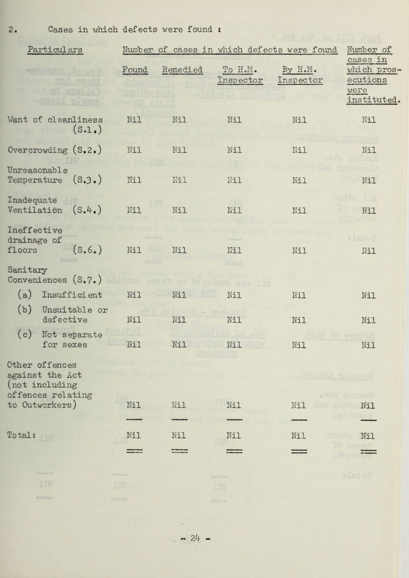 Particulars Numb er of causes in which defects were found Number of Pound Remedied To H.M. Inspector By H.M. Inspector cases in which pros- ecutions were instituted. Want of cleanliness (S.l.) Nil Nil Nil Nil Nil Overcrowding (S.2.) Nil Nil Nil Nil Nil Unreasonable Temperature (S.3 • ) Nil Nil Nil Nil Nil Inadequate Ventilation (S.4.) Nil Nil Nil Nil Nil Ineffective drainage of floors (S.6.) Nil Nil Nil Nil Nil Sanitary Conveniences (S.7») (a) Insufficient Nil Nil Nil Nil Nil (b) Unsuitable or defective Nil Nil Nil Nil Nil (c) Not separate for sexes Nil Nil Nil Nil Nil Other offences against the Act (not including offences relating to Outworkers) Nil Nil Nil Nil Nil