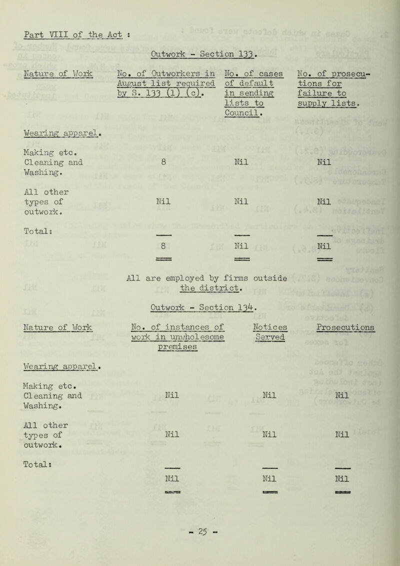 Nature of Work Wearing apparel. Making etc. Cleaning and Washing. All other types of outwork. Totals Nature of Work Wearing apparel. Making etc. Cleaning and Washing. All other types of outwork. Totals Outwork - Section 133. No. of Outworkers in No. of cases August list required of default by s. (i) wrr in sending lists to Council. 8 Nil Nil Nil 8 Nil All are employed by firms outside the district. Outwork - Section 134. No. of instances of Notices work in unwholesome Served premises Nil Nil Nil Nil - 25 No. of prosecu- tions for failure to supply lists. Nil Nil Nil Prosecutions Nil Nil