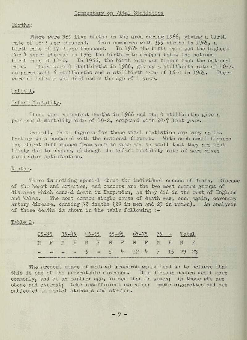 Commentary on Vital Statistics Births: There were 389 live births in the area during 1966, giving a birth rate of 18*2 per thousand. This compares with 359 births in 1965, a birth rate of 17-2 per thousand. In 1964 the birth rate was the highest for 4 years whereas in 1965 the birth rate dropped below the national birth rate of 18* 0, In 1966, the birth rate was higher than the national rate. There were 4 stillbirths in 1966, giving a stillbirth rate of 102, compared with 6 stillbirths and a stillbirth rate of 1 6-4 in 1965. There were no infants who died under the age of 1 year. Table 1. Infant Mortality. There were no infant deaths in 1966 and the 4 stillbirths give a peri-natal mortality rate of 102r compared with 24-7 last year. Overall, these figures for those vital statistics are very satis- factory when compared with the national figures. With such small figures the slight differences from year to year are so small that they are most likely due to chance, although the infant mortality rate of zero gives particular sa/tisfauction. Deaths. There is nothing special a.bcut the individual causes of death. Disease of the heart and arteries, and cancers are the two most common groups of diseases which caused death in Horpendcn, as they did in the rest of England and Wales. The most common single cause of death was, once again, coronary artery disease, causing 52 deaths (29 in men and 23 in women). An analysis of these dearths is shown in the table following Table 2, 25dti 45' & » a -JL 6iz 21 Zi_ + Total M F M F M p M p M P M F M P. _ - — - 5 - 5 4 12 4 7 15 29 23 The present stage of medical research would lead us to believe that this is one of the preventable diseases. This disease causes death more commonly, and at an earlier age, in men than in women; in those who are obese and overeat; take insufficient exercise; smoke cigarettes and are subjected to mental stresses and strains.