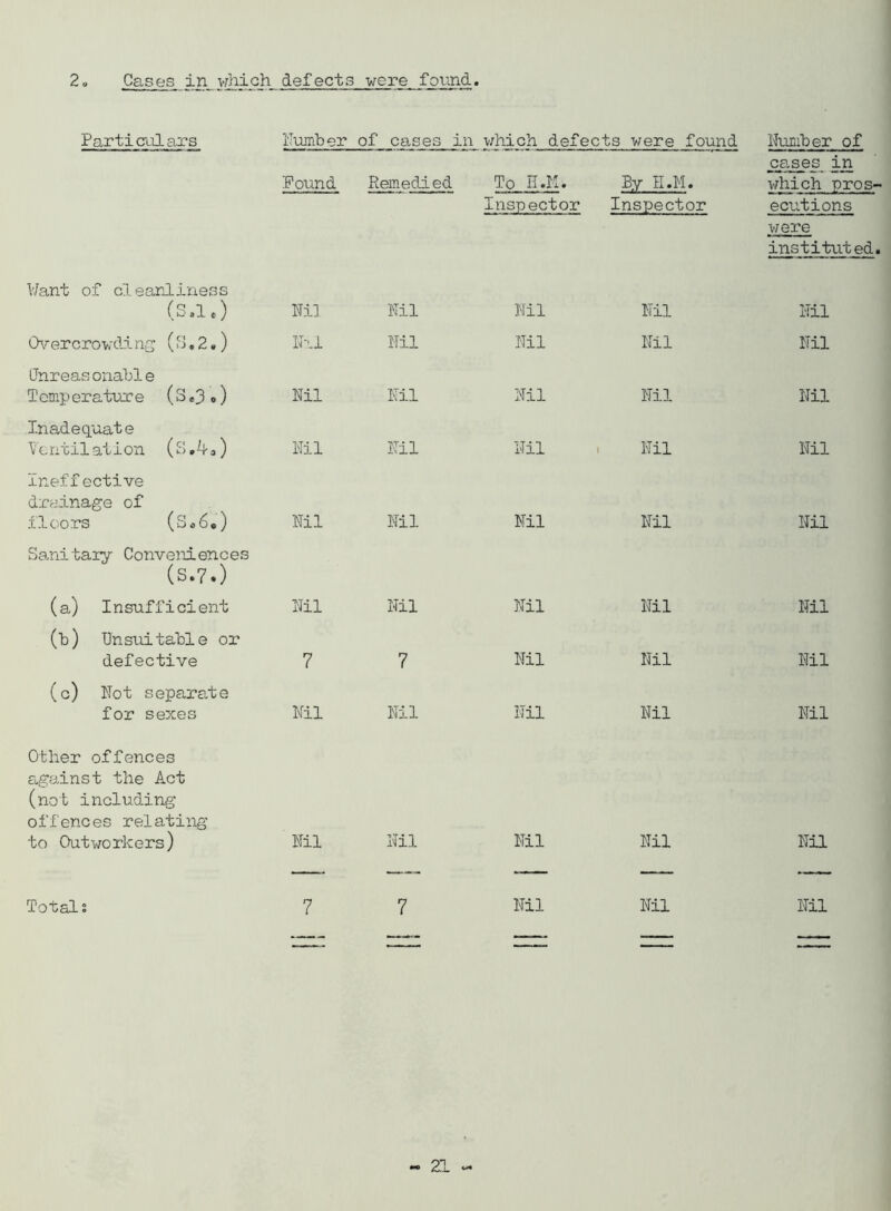 2 Cases in which defects were found Particul ars Humber of cases in which defects were found Number of ca.ses in Pound Remedied To H.M. By H.M. which pros- Inspector Inspector ecutions were instituted Want of cleanliness (S.l.) Nil Nil Nil Nil Nil Overcrowd!ng (S. 2.) N-a Nil Nil Nil Nil (Jnreas onabl e Temperature (S *3 o) Nil Nil Nil Nil Nil Inadequate Ve ntil at i on ( S. 4 a) Nil Nil 1-Til Nil Nil Ineffective drainage of floors (S.6.) Nil Nil Nil Nil Nil Sanitary Conveniences (S.7.) (a) Insufficient Nil Nil Nil Nil Nil (h) Unsuitable or defective 7 7 Nil Nil Nil (c) Not separate for sexes Nil Nil Nil Nil Nil Other offences against the Act (not including offences relating to Outworkers) Nil Nil Nil Nil Nil Total; 7 7 Nil Nil Nil