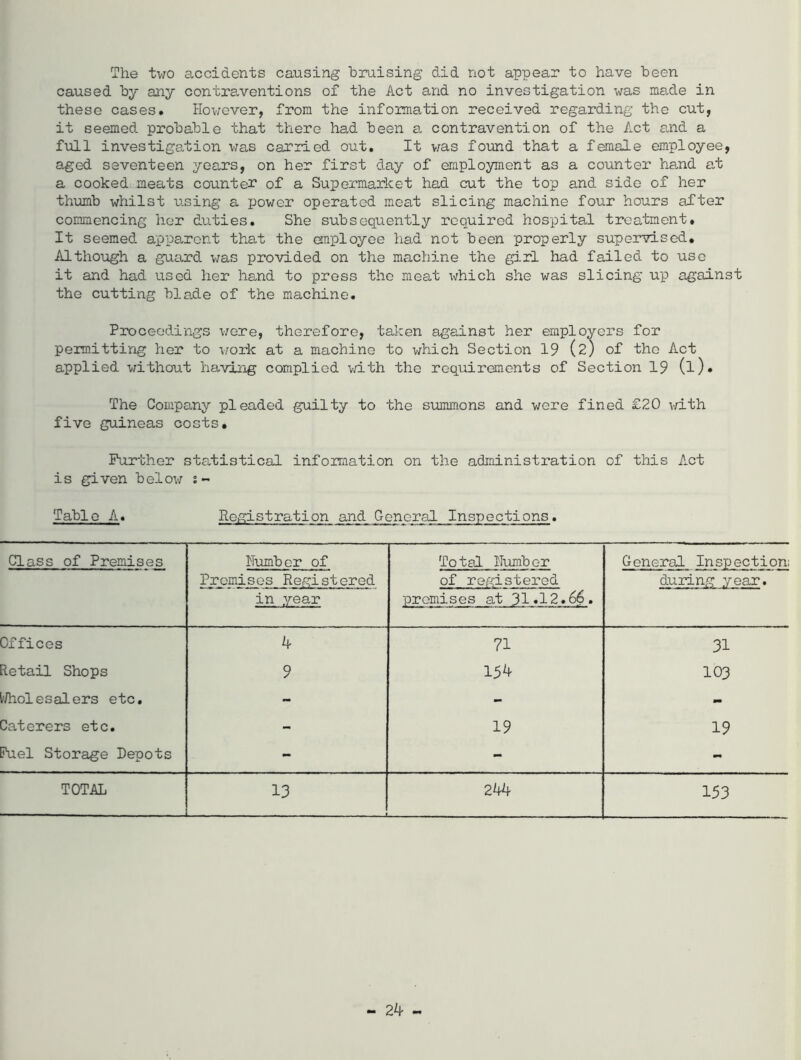 The two accidents causing bruising did not appear to have been caused by any contraventions of the Act and no investigation was made in these cases. However, from the information received regarding the cut, it seemed probable that there had been a contravention of the Act and a full investigation was carried out. It was found that a female employee, aged seventeen years, on her first day of employment as a counter hand at a cooked meats counter of a Supermarket had cut the top and side of her thumb whilst using a power operated meat slicing machine four hours after commencing her duties. She subsequently required hospital treatment. It seemed apparent that the employee had not been properly supervised. Although a guard was provided on the machine the girl had failed to use it and had used her hand to press the meat which she was slicing up against the cutting blade of the machine. Proceedings were, therefore, taken against her employers for permitting her to work at a machine to which Section 19 (2) of the Act applied without having complied with the requirements of Section 19 (l). The Company pleaded guilty to the summons and were fined £20 with five guineas costs. Further statistical information on the administration of this Act is given below 1- Table A. Registration and General Inspections. Class of Premises Humber of Total Humber General Inspection; Promises Registered of registered during year. in year promises at 31.12.66. Offices 4 71 31 letail Shops 9 154 103 /Wholesalers etc. - - mm Caterers etc. - 19 19 hiel Storage Depots - - - TOTAL 13 ■ — — 1 — ■ .. , ■ . „ i 244 153