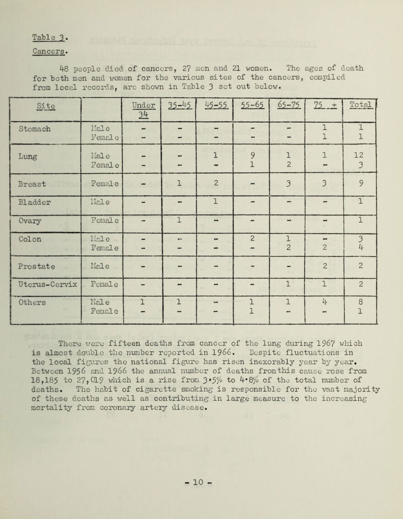 Cancers. 48 people died of cancers, 27 men and 21 women. The ages of death for both men and women for the various sites of the cancers, compiled from local records, arc shown in Table 3 set out below. Site i Under 35-45 45-55. 55-61 65-75 n ± 1 Total 24 Stomach Hale - - - - - 1 1 Female - - - - - 1 1 Lung Hale _ 1 9 1 1 12 Femal e - — 1 2 — 3 Breast Pemal e - 1 2 - 3 3 9 Bladder Hale - — 1 - — — 1 Ovary Femal e - 1 — — — — 1 Colon Hale - - - 2 1 - 3 Female - - - - 2 2 4 Prostate Hale - - - - - 2 2 Uterus-Cervix Female - - - - 1 1 2 Others Hal e 1 1 - 1 1 4 8 Female — 1 1 — — 1 There were fifteen deaths from cancer of the lung during 1967 which is almost double the number reported in 1966. Despite fluctuations in the local figures the national figure has risen inexorably year by year. Between 1956 and 1966 the annual number of deaths from this cause rose from 18,185 to 27jGL9 which is a rise from 3*57° to 4*8fo of the total number of deaths. The habit of cigarette smoking is responsible for the vast majority of these deaths a.s well as contributing in large measure to the increasing mortality from coronary artery disease.