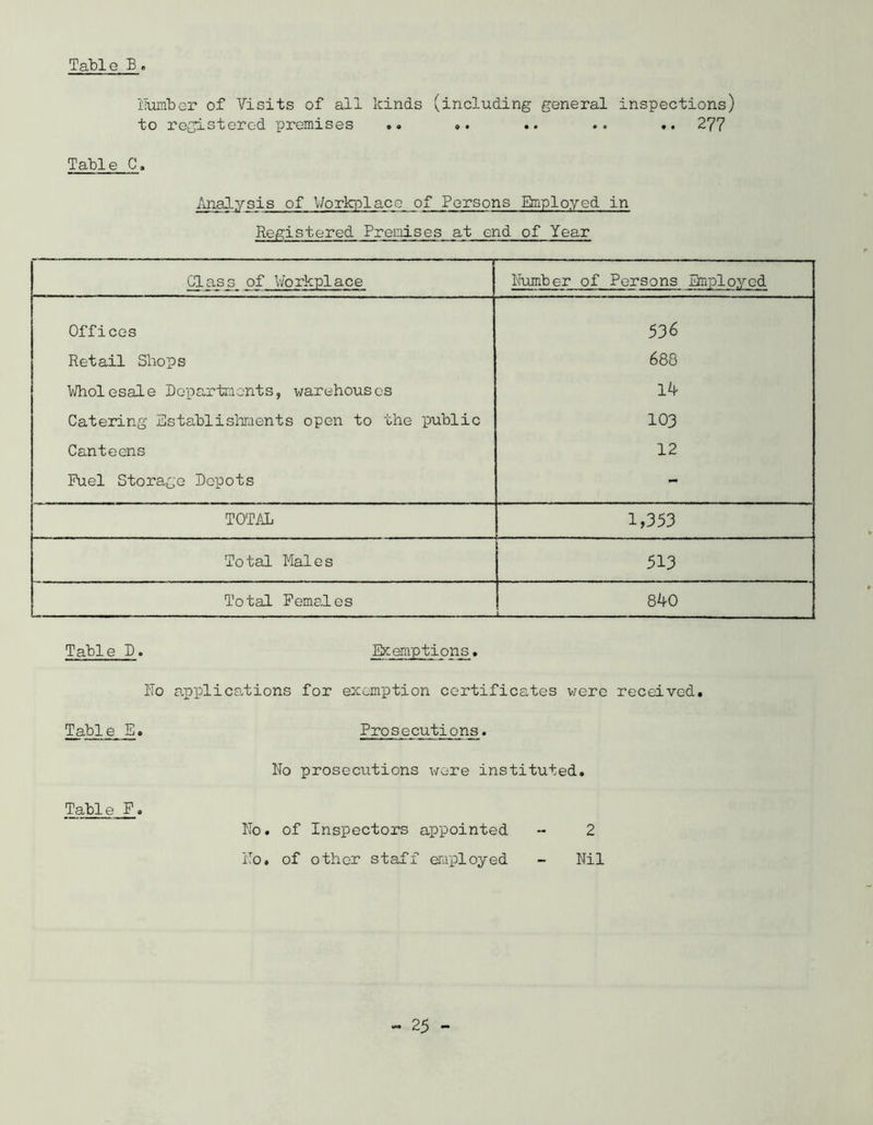 Tabl e B. Number of Visits of all kinds (including general inspections) to registered premises .. ». .. .. .. 277 Table C. Analysis of Workplace of Persons Employed in Registered Premises at end of Year — Glass of Workplace Number of Persons Employed Offices 536 Retail Shops 688 Wholesale Departments, warehouses 14 Catering Establishments open to the public 103 Canteens 12 Fuel Storage Depots - TOTAL 1,353 Total Males 513 Total Females 840 ■i ■ ... - Table D. Exemptions. Ho supplications for exemption certificates were received. Table E. Prosecutions. No prosecutions were instituted. Table F. No. of Inspectors appointed - 2 No. of other staff employed - Nil