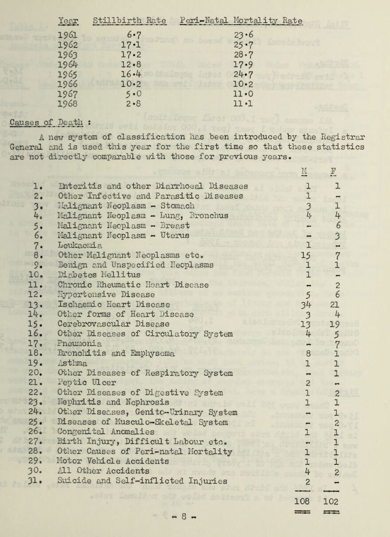 Year Stillbirth Rate 1961 6.7 19^2 171 1963 17.2 1964 12.8 1965 16.4 1966 10.2 1967 5.0 1968 2.8 Peri^^fatal Ifortality Rate 23*6 25*7 28.7 17*9 2^*7 10.2 11.0 11.1 Causes of Death : A new system of classification lie.s been introduced by the Registrar General and is used tliis yeaj? for the first time so that those statistics are not directly comparable v/ith those for previous years. 1, Enteritis and other Diarrhoeal Diseases 2, Other Infective and Parasitic Diseases 3» llalignaiit Neoplasm - Stoma,ch Malignant Neoplasm - Lung, Bronchus 5. Malignc-nt Neoplasm - Brea.st 6. Malignant Neoplasm - Uterus 7. Leulcaomia 8. Other Malignant Neoplasms etc. 9. Benign and Unspecified Neoplasms 10* Diahetes Mellitus 11. Chronic Rheumatic Ilea-id; Disease 12. Ilypertensive Disease 13. Ischaemic Heart Disea,se 14. Other forms of Heart Disea-se 15. Cerebrovascular Disease 16. Other Diseases of Circilatoiy System 17. Pneumonia 18. BroncIrLtis and Empliysoma 19. iistlma 20. 0-bhor Diseases of Respirator^’' System 21. Peptic Ulcer 22. Other Diseases of Digestive System 23. Nephri-fcis and Nephrosis 24. Other Diseases, GenitC'’Urinary S^'^stem 25• Diseases of Musculo-Skeletal System 26. Congenital Anomalies 27. Birth Injury, Difficult Labour etc, 28. Other Causes of Peri-natal Mortality 29. Motor Vehicle Accidents 30. ill O'ther Accidents 31. Suicide and Self-inflicted Injuries M F 1 1 1 3 1 4 4 6 3 1 15 7 1 1 1 2 5 6 34 21 3 ^ 13 19 4 5 7 8 1 1 1 1 2 1 2 1 1 1 2 1 1 1 1 1 1 1 4 2 2 108 102