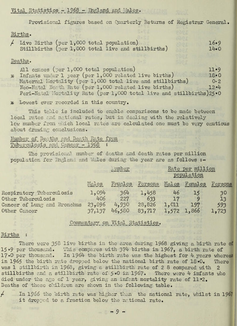 Vital Statistics 15’6_8 Snf;land and ^./ales« Provisional figures based on Quarterly Returns of Registrar General t Births. / Live Births (per 1,000 total population) l6»9 Stillbirths (per 1,000 total live and stillbirths) IVO Deaths. All causes (per 1,000 total population) 11*9 s Infants unclei* 1 year (per 1,000 rolo.ted live births) 18«0 Maternal Mortality (per 1,000 total live and stillbirths) 0*2 Neo-Ratal Death Rate (per 1,000 related live births) 12*^ Peri-Natal llortnlity Rate (per 1,000 total live and stillbirths)25*0 Lowest over recorded in this country. This talle is included to enable comparisons to be made between local ra.tes a/nd nati.onal rates, but in dealing with the relatively low number from which local rates are calculated one must be vciy cautious about dra\'/ing conclusions. Number of Dealhs and Dealh Rate from Tuberculosis__8nm Cancer - 19^8 t The provisional, number of deaths and death rates per million popilation for En.^and and Wales duiing the year are as follov/s s- / umber Rate per million pop-glation Males Fpmales Persons Males Females Persons Respiratory Tuberculosis 1,094 364 1,458 46 15 30 Other Tuberculosis 406 227 633 17 9 13 Cancer of Lung and Bronchus 23,896 4,930 28,826 1,011 197 593 Other Cancer 37,137 46,580 83,717 1,572 1,866 1,723 CommentariV^ pn_ Vital_ Statistics. Births s There were 358 live births in the az’ea, during 1968 giving a birth rate of 15 ®9 per thousanid. This compai'es with 37^ births in 196?, a birth rate of 17 *0 per thousaaid. In 1964 the birth rale was the highest for 4 years v;hereas in 1965 the birth rale dropped below the national birth rate of 18'O, There was 1 stillbirth in 1968, giving a stillbirth rate of 2 8 compared \/ith 2 stillbirths and a, stillbirth rate of 5 “0 in 1967* There wore 4 infants v;ho died under the c,ge of 1 year, giving an infant mortality rate of 11 •2, Deaths of those children are shown in the following table. / In 1966 the birth rate was Mghcr tha/n the national rate, \>;hilst in 196? it dropped to a. fraction belov/ the national rate.