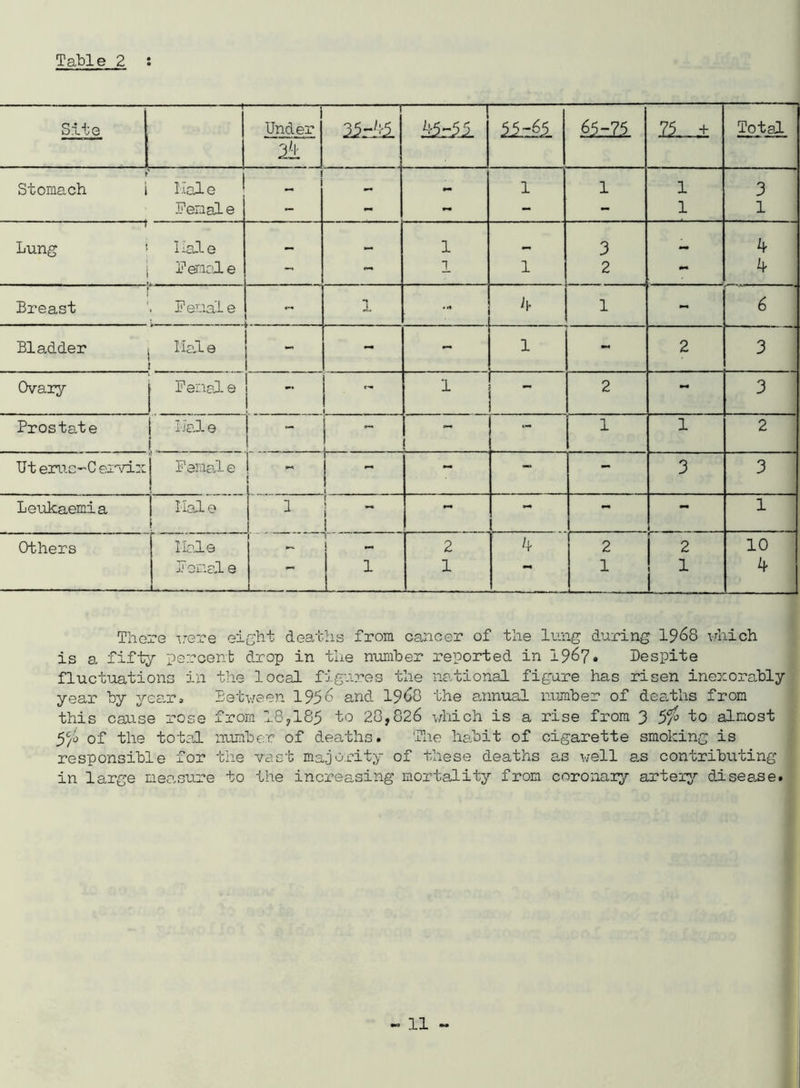 Table 2 : Site 1 Under 1 25=!il 55-65 65-75. 71_ + Total Stomach i Hale 1 1 1 3 Penal e - - - - - 1 1 1 Lung ' Hale 1 3 k i Pernc'le 1 1 2 *• i Breast Penal e j ^ •>» i. ^l- 1 - ' 6 Bladder Hale - 1 ~ 2 3 Ovary Penal e — 1 2 - 3 Prostate IJaJ. e “ > I 1 1 2 Ut enis-C eiam^c Pemal e i - - 3 3 Leukaemia Hal 0 1 ! 1 - - . 1 Others Hale -- ! ^ 2 2 2 10 Penal e 1 1 1 1 1 There irere eight deaths from cancer of the lung during 1968 uhich is a fifty percent drop in the number reported in 1967* Despite fluctuations in the local figures the national figure has risen inexorably year by yea-r. Between 1956 and 1968 the a-iinual number of dearths from this cause rose from 18,185 to 28,826 i/hich is a rise from 3 5^ to almost 57i of the total number of deaths. Tlie habit of cigarette smoking is responsible for the vast majority of these deaths as well as contribeiting in large neasiire to the increasing mortality from coronaiy arteiy disease.