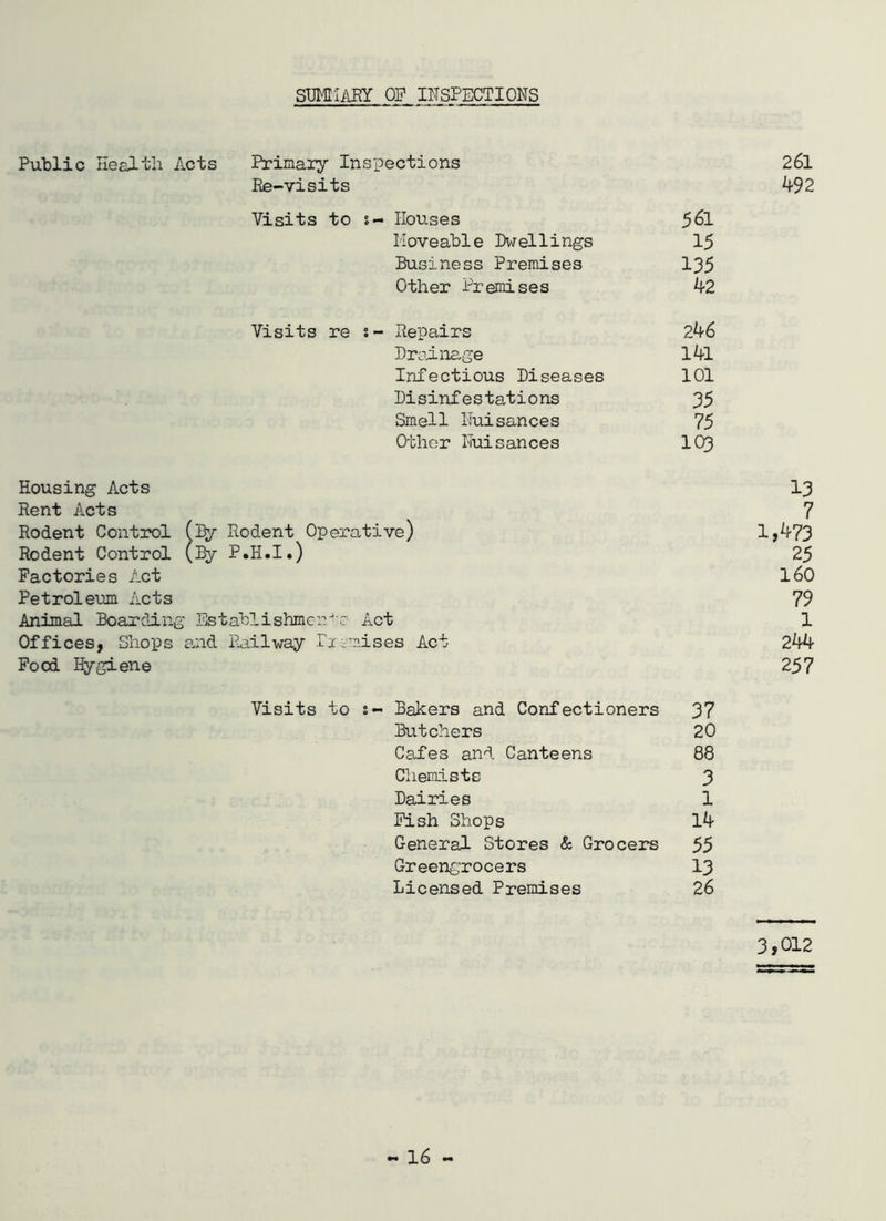 SUMIARY OF DTSFECTIONS Public Health Acts Prinaiy Inspections 26l Re-visits 492 Visits to 5- Houses $6l Moveable Dwellings 15 Business Premises 135 Other Premises 42 Visits re Repairs 246 Droinage l4l Infectious Diseases 101 Disinfestations 35 Smell nuisances 75 Other I'Tuisances IO3 Housing Acts I3 Rent Acts 7 Rodent Control (l^ Rodent Opero,tive) 1*473 Rodent Control P.H.I.) 25 Factories Act I60 Petroleum Acts 79 Animal Boarding Establishmcr-'c Act 1 Offices, Shops and Pn,ilway Piimises Act 244 Food Hygiene 257 Visits to s- Bakers and Confectioners 37 Butchers 20 Cafes and Canteens 88 Chemists 3 Dairies 1 Pish Shops 14 General Stores & Grocers 55 Greengrocers I3 Licensed Premises 26 3,012