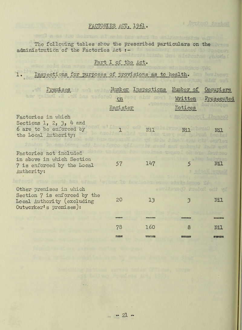 FACTOBIES ACT, 1961• The follo^dng tables shov; the prescribed pa-rticulars on the administration of the Factories Act ?- Part I of the Act* 1. Inspections for purposes of provisions as to health* ft Premises Ihimber Inspections Number of Occupiers on Written Prosecuted Register Notices Factories in uhich Sections 1, 2, 3j 6 are to bo enforced by the Local Authority; Nj.l Nil Nil Factories not included in above in v;hich Section 7 is enforced by the Local Authority; 57 147 Nil Other premises in which Section 7 is enforced by the Local Authority (excluding Outworker‘s premis es); 20 13 Nil 78 160 Nil