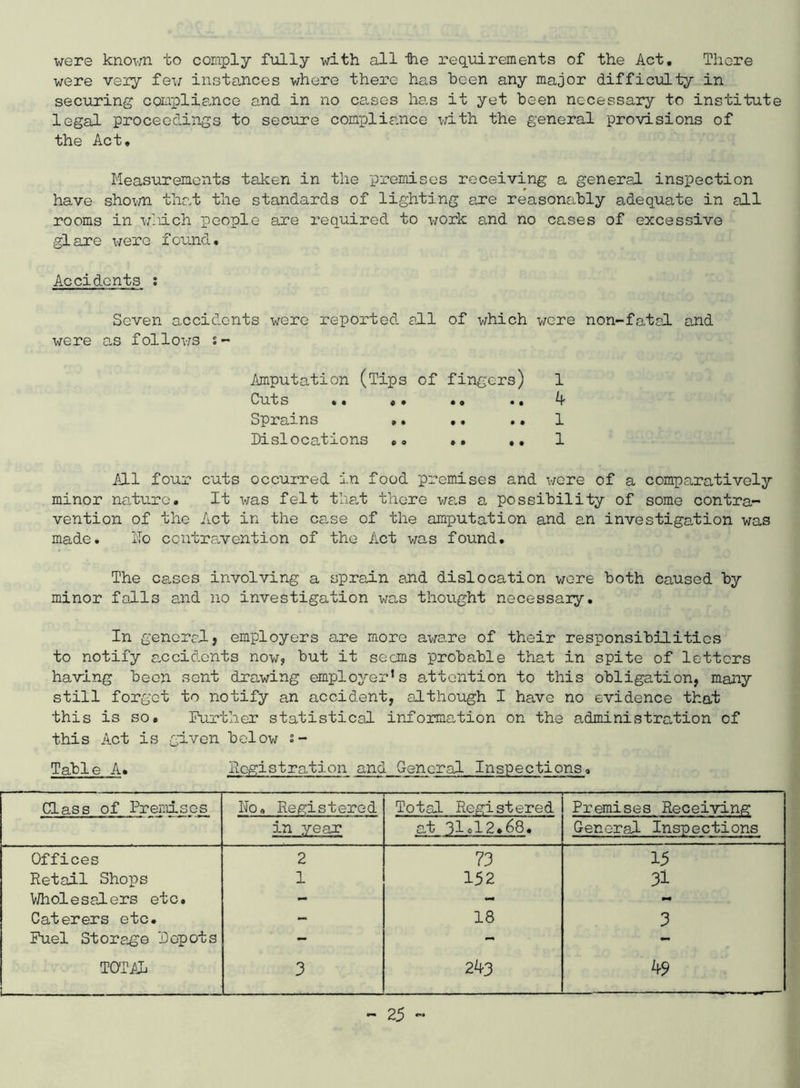 were known to comply fully with all tie requirements of the Act, There were very few instances where there has been any major difficulty in securing com]pliance and in no ca-ses has it yet been necessary to institute legal proceedings to secure compliance with the general provisions of the Act, Measurements taken in the premises receiving a general inspection have shoim that the standards of lighting a.re reasonably adequate in all rooms in wliich people are required to work and no cases of excessive glare were found. Accidents ; Seven accidents were reported all of which wore non-fatal and ^^rere a,s follov;s Amputation (Tips of fingers) 1 Cuts ,, c • •. •. Sprains ,• ,, • • 1 Dislocations ,, ,, 1 ALl four cuts occurred in food premises and were of a comparatively minor na.ture. It v/as felt tlia,t there wa,s a possibility of some contra- vention of the Act in the case of the amputation and an investigation was made. Mo contravention of the Act was found. The causes involving a sprain and dislocation were both caused by minor falls a,nd no investigation was thought necessaiy. In general; employers are more aware of their responsibilities to notify a,ccidonts now, but it seems probable that in spite of letters having been sent drawing employer’s a-ttention to this obligation, many still forget to notify an accident, although I have no evidence that this is so. Further statistical information on the administration of this Act is given below s- Table A. llogi strati on and General Inspections. Class of Premises Ho« Registered Total Registered Pronises Receiving in year at 31.12.68, General Inspections Offices 2 73 15 Retail Shops 1 152 3i V/holesalers etc. - - - Caterers etc. - 18 3 Fuel Storage Depots - - - TOTATi 3 2^3 A-9