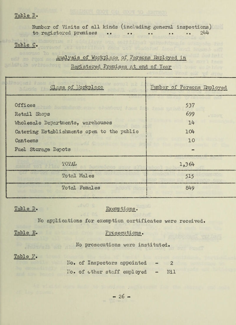 Tabl e B. Number of Visits of all kinds (including general inspections) to registered premises .• .. .. .. .. 2^^- Table C. ^ladysis of Workplace of^ Persons Employed in Registered Premises at end of Year Class of 1/orkplace Number of Persons Employed Offices 537 Retail Sliops 699 V/holesale Departments, warehouses Ik Catering Establishments open to the public 10k Canteens 10 Fuel Storage Depots - TOTAL 1,364 Total Ifeles 515 Total Females 849 Table D« Exemptions. No applications for exemption certificates were received. Table E. Table P. Prosecutions. No prosecutions were instituted. ITo. of Inspectors appointed - 2 To. of other staff employed - Nil