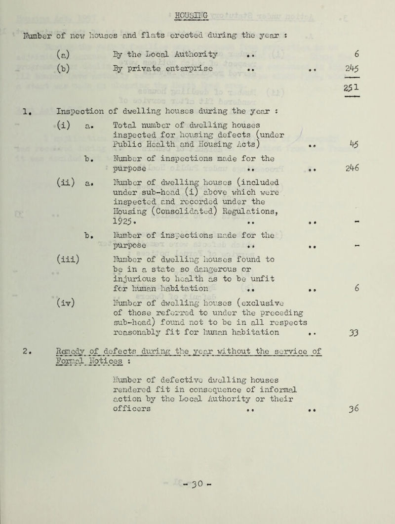HOUSIFG ITumber of new houses and flats erected during the year s (a) By the Local Authority .. (b) By private enterprise .. 6 2^5 251 1. Inspection of dwelling houses during the year s (i) a. b. (ii) a. b. (iii) (iv) Total number of dwelling houses inspected for housing defects (under Public Health and Housing Acts) Humber of inspections ma.de for the purpose •• Humber of dwelling houses (included under sub-head (i) a.bove which were inspected and recorded under the Housing (Consolida.ted) Regulations, 1925. Humber of inspections ma.de for the purpose •* Humber of dvrelling houses found to be in a. state so da.ngerous or injtirious to health as to be unfit for human habitation .• Humber of dwelling houses (exclusive of those referred to under the preceding sub-head) found not to be in all respects rca.sonably fit for human habitation 246 6 33 2 • of defects during the, year without the service of _Fpri:al Hoti ce s % Humber of defective dwelling houses rendered fit in consequence of informal Ci,ction by the Local Authority or their officers .. •* 36