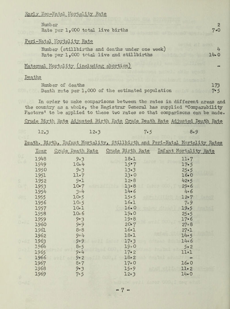 Early Neo-Ratal Mortality Rate Numb er 2 Rate per 1,000 total live births 7*0 Peri-Ratal Mortality_ Rate Number (stillbirths and deaths under one week) 4 Rate per 1,000 total live and stillbirths 14* 0 Maternal Mortality (including abortion) - Deaths Number of deaths 173 Death re,te per 1,000 of the estimated population 7*5 In order to make comparisons between the rates in different areas and the country as a whole, the Registrar General has supplied Comparability Factors' to be applied to these two rates so that comparisons can be made. Crude Birth Rate Adjusted Birth Rate Crude Death Rate Adjusted Death Rate 12.3 12.3 7*5 8»9 Death, Birth, Infant Mortality, Stillbirth and Peri-Natal Mortality Rates Year Crude Death Rate Crude Birth Rate Infant Mortality Rate 1^8 90 18.1 11.7 1949 10o4 15*7 17*5 1950 90 130 25*5 1951 11*7 13.0 16.0 1952 9-1 12*8 42»5 1953 10-7 13*8 29® 6 1954 3*4 14* 6 4® 6 1955 10*5 150 12*7 1956 10,5 16.1 7*9 1957 10ol 16.0 19*5 1958 10c 6 19*0 2 50 1959 90 19*8 17*6 I960 9“ 9 20 *7 27*8 1961 8*8 16*1 27-1 1962 9° 4 18*1 14® 5 1963 9» 9 170 14° 6 1964 8* 5 19*0 5*2 1965 9.4 17*2 n°i 1966 9*2 18*2 - 1967 8*7 17*0 16*0 1968 90 15*9 11*2 1969 70 12*3 14*0