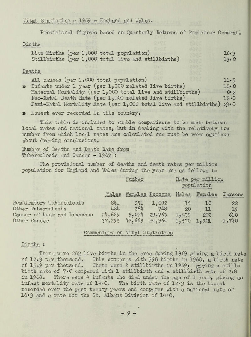 Vital Statistics 1969 - England and. Wal es. Provisional figures “based, on Quarterly Returns of Registrar General* Births Live Births (per 1,000 total population) 16»3 Stillbirths (per 1,000 total live and. stillbirths) 13*0 Deaths All causes (per 1,000 total population) 11. 9 $ Infants und.er 1 year (per 1,000 related, live births) 18*0 Maternal Mortality (per 1,000 total live and. stillbirths) 0*2 Neo-Natal Death Rate (per 1,000 related, live births) 12*0 Peri-Natal Mortality Rate (per 1,000 total live and. stillbirths) 23*0 * Lowest ever recorded, in this country. This table is included to enable comparisons to be made between local rates and national rates, but in dealing with the relatively low number from which local rates are calculated one must be very cautious about drawing conclusions. Number of Deaths and Death Rate from Tuberculosis and Cancer - 1969 s The provisional number of deaths and death rates per million population for England and Wales during the year are as follows s- Number Rate per million population .Males Females Persons Mai es Females Persons Respiratory Tuberculosis 841 251 1,092 35 10 22 Other Tuberculosis 484 264 748 20 11 15 Cancer of Lung and. Bronchus 24,689 5,074 29,763 1,039 202 610 Other Cancer 37,295 47,669 84,964 1,570 1,901 1,740 Comment ary on Vital Statistics Births, s There were 282 live births in the area daring 1969 giving a birth rate of 12.3 per thousand. This compares with 358 births in 1968, a birth rate of 15.9 Per thousand. There were 2 stillbirths in 1969s giving a still- birth rare of 7*0 compared with 1 stillbirth and a stillbirth rate of 2«8 in 1988. There were 4 infants who died under the age of 1 year, giving an infant mortality rate of 14»0. The birth rate of 12*3 is the lowest recorded over the past twenty years and compares with a national rate of 16*3 and a rate for the St. Albans Division of 14*0.