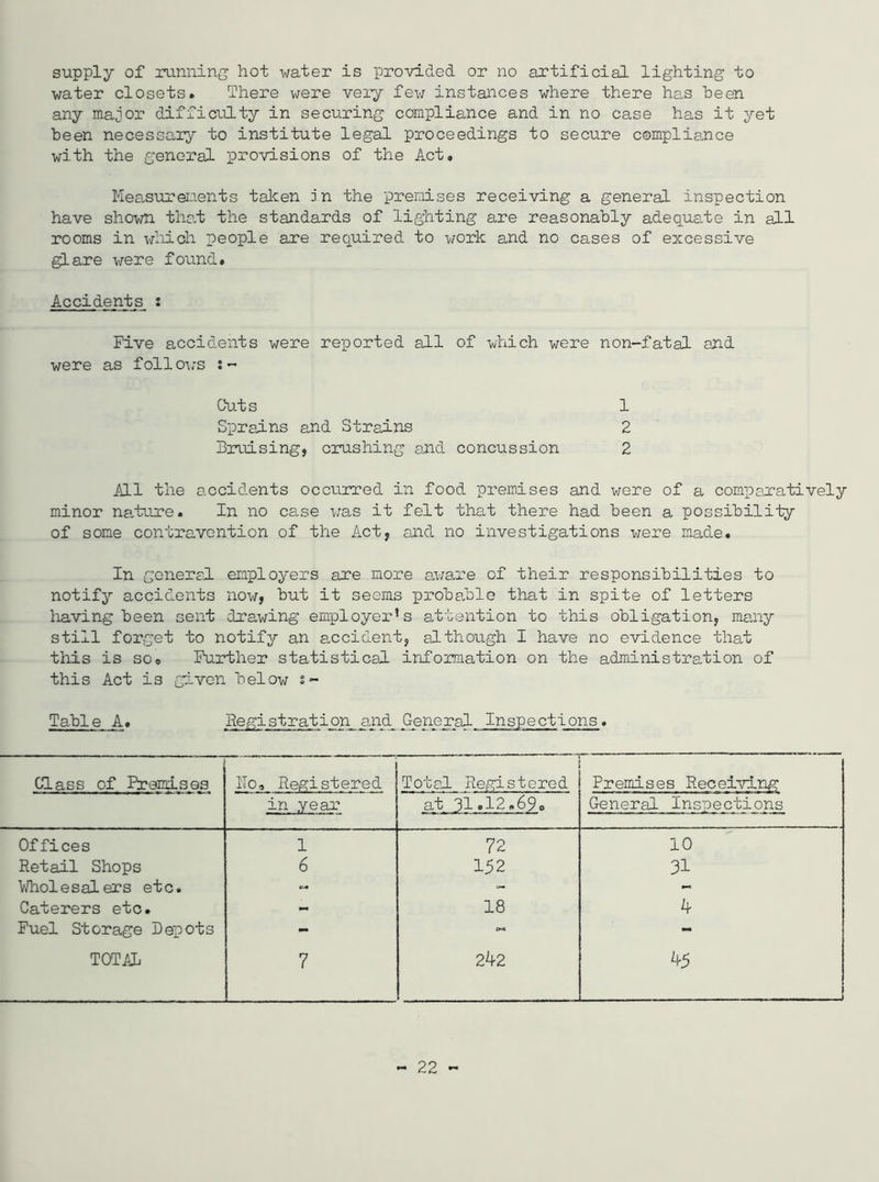 supply of running hot water is provided or no artificial lighting to water closets. There were very few instances where there has been any major difficulty in securing compliance and in no case has it yet been necessary to institute legal proceedings to secure compliance with the general provisions of the Act. Measurements taken dn the premises receiving a general inspection have shown that the standards of lighting are reasonably adequate in all rooms in which people are required to work and no cases of excessive glare were found. Accidents : Five accidents were reported all of which were non-fatal and were as follows Cuts 1 Sprains and Strains 2 bruising, crushing and concussion 2 All the accidents occurred in food premises and were of a comparatively minor nature. In no case was it felt that there had been a possibility of some contravention of the Act, and no investigations were made. In general employers are more aware of their responsibilities to notify accidents now, but it seems probable that in spite of letters having been sent drawing employer’s attention to this obligation, many still forget to notify an accident, although I have no evidence that this is so. Further statistical information on the administration of this Act is given below Table A. Ion and )ections. Class of Premises ITo, Registered Total Registered Premises Receiving in year at 31»12.690 General Inspections Offices 1 72 10 Retail Shops 6 152 31 Wholesalers etc. - ~ - Caterers etc. - 18 Fuel Storage Depots - - TOTAL 7 2^-2 A5