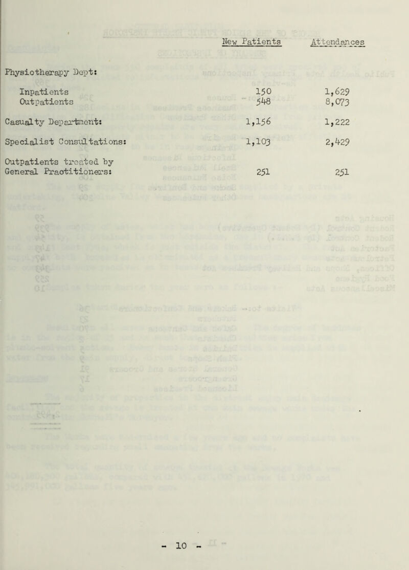 New Patients Attendances Physiotherapy Dept: Inpatients 150 1,629 Outpatients 548 8,073 Casualty Department: 1,156 1,222 Specialist Consultations: 1,103 2,429 Outpatients treated Toy General Praotitioners: 251 251