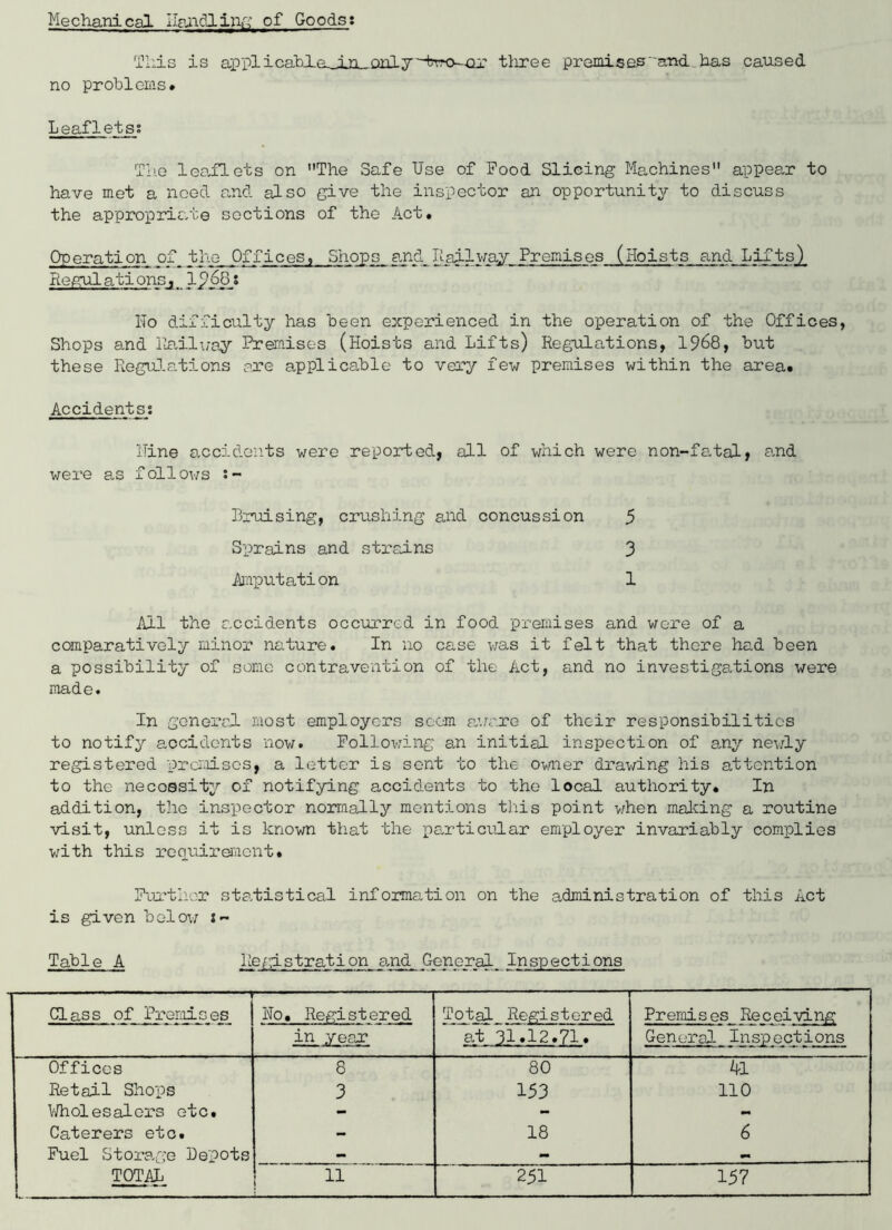 Mechanical Handling of Goods: This is pppl icabl p. _jn_. only'-trro-nr tliree premises and. has caused no problems* Leaflets; The leaflets on The Safe Use of Food Slicing Machines appear to have met a need and also give the inspector an opportunity to discuss the appropriate sections of the Act. Operation of the Offices, Shops and_Railway Premises (Hoists and Lifts) Regulations, 1 No difficulty has been experienced in the operation of the Offices, Shops and Railway Premises (Hoists and Lifts) Regulations, 1968, but these Regulations are applicable to very few premises within the area* Accidents; ITine accidents were reported, all of which were non-fa.tal, and were as follows Bruising, crushing and concussion 5 Sprains and strains 3 Amputation 1 All the accidents occurred in food premises and were of a comparatively minor nature. In no case was it felt that there had been a possibility of some contravention of the Act, and no investigations were made. In general most employers seem aware of their responsibilities to notify accidents now. Following an initial inspection of any newly registered premises, a letter is sent to the owner drawing his attention to the necossity of notifying accidents to tho local authority. In addition, the inspector normally mentions this point when making a routine visit, unless it is known that the particular employer invariably complies with this requirement. Further statistical information on the administration of this Act is given below :~ Table A Registration a.nd General Inspections - 1  Class of Premises No. Registered — Total Registered Premises Receiving in year at 31.12.71. General Inspections Offices 8 80 4i Retail Shops 3 153 110 Wholesalers etc. - - - Caterers etc. - 18 6 Fuel Storage Depots - ~ - TOTAL r j i—1 rH ! ! 1 251 157