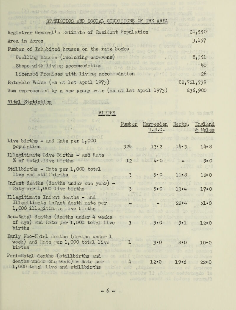 STATISTICS AND SOCIAL CONDITIONS OF THE AREA Registrar General’s Estimate of Resident Population 24,55° Area in Acres 3>157 Number of Inhabited houses on the rale books Dwelling houses (including caravans) 8,351 Shops with living accommodation 40 Licensed Premises with living a.ocommodation 26 Rateable Value (as at 1st April 1973) £2,721,939 Sum represented by a new penny rale (as at 1st April 1973) £36,900 Vital Statistics BIjffHS • X •/. : Number Harpenden U.D.C. Herts. England & Val es Live births - and Rate per 1,000 population 324 13*2 14*3 14*8 Illegitimate Live Births - and Rale % of total live births 12 4-0 _ 9* 0 Stillbirths - Rate per 1,000 total live and stillbirths 3 9*0 11*8 12*0 Infant deaths (deaths under one year) - Rate per 1,000 live births 3 9*0 13*4 17*0 Illegitimate Infant deaths - and Illegitimate infant death rate per 1,000 illegitimate live births - - 22*4 21*0 Neo-Natal deaths (deaths under 4 weeks of age) and Rale per 1,000 total live births - 3 9* 0 9*1 12*0 Early Neo-lTatel deaths (deaths under 1 week) and Rate per 1,000 total live births 1 3*0 8*0 10*0 Peri-Natal deaths (stillbirths and deaths under one week) - Rate per 4 12*0 19*6 22*0 1,000 total live and stillbirths