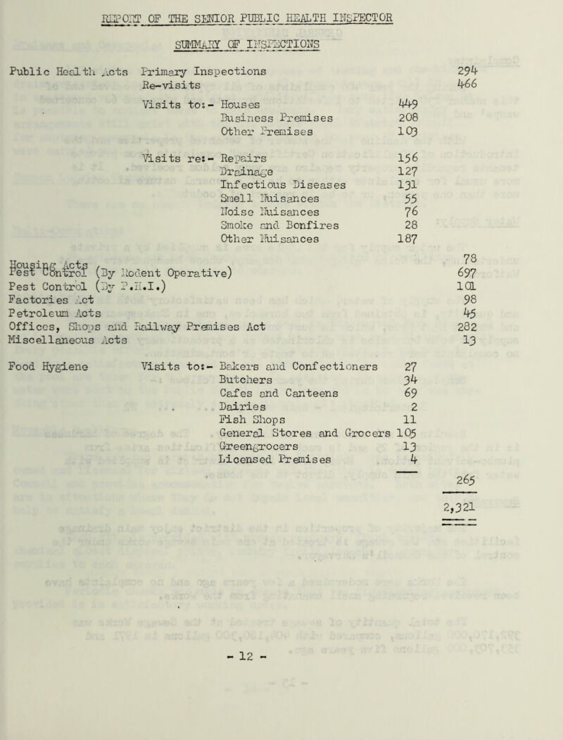 REPORT OF THE SENIOR PUBLIC HEALTH INSPECTOR summary cf inspections Public Health .acts Primary Inspections Re-visits Visits tos- Houses Business Premises Other Premises Visits re:- Repairs Drainage Infectious Diseases Smell Nuisances IToise Nuisances Smoke and Bonfires Other Huisances $esf B§n4rof (By Rodent Operative) Pest Control (By P.H.I.) Factories .let Petroleum Acts Offices, Shops and Railway Premises Act Miscellaneous Acts 294 466 449 208 103 156 127 131 55 7 6 28 187 78 697 ICQ. 98 45 282 13 Food Hygiene Visits tos- Bakers and Confectioners 27 Butchers 34 Cafes and Canteens 69 Dairies 2 Fish Shops 11 General Stores and Grocers 105 Greengrocers 13 Licensed Premises 4 2,321