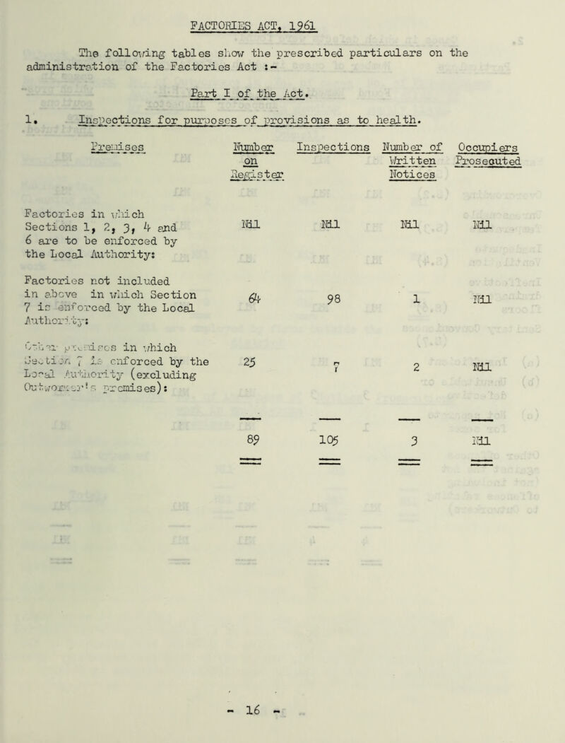 FACTORIES ACT, 1961 The following tables show the prescribed particulars on the administration of the Factories Act Fart I of the Act. 1. Inspections for purposes of provisions as to health. Premises Ember Inspections Number of Occupiers on Written Prosecuted Register Notices Factories in which Sections 1, 2, 3, 4 and 6 are to be enforced by the Local Authority? Factories not included in above in which Section 7 is enforced by the Local Authority: Other >.>:•:v.:iisos in which Section 7 Is enforced by the Local Authority (excluding Out, worn er! s premis es): Nil mi Nil Nil & 9 8 1 Nil 25 2 Nil 8? 105 5 Nil