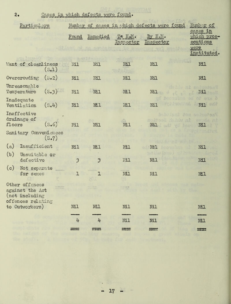 2 Cases in which defects were found Particulars Number of ce.ses in which defects were found Number of Found Remedied Tc H«M. Insnector By H.M. Inspector cases in which pros- ecutions were instituted. Want of cleanliness (s.l) Nil Nil Nil Nil Nil Overcrowding (0.2) Nil Nil Nil Nil Nil Unreasonable Temperature (S.3) Nil Nil mi Nil Nil Inadequate Ventilation (S.A-) Nil mi Nil Nil Nil Ineffective drainage of floors (S.6) Nil Nil Nil Nil Nil Sanitary Conveniences (S.7) (a) Insufficient Nil mi Nil Nil Nil (b) Unsuitable or def ectivo 3 3 Nil Nil Nil (c) Not separate for sexes 1 1 Nil Nil mi Other offences against the Act (not including offences relating to Outworkers) Nil Nil Nil Nil Nil Nil Nil Nil — - - T- — —