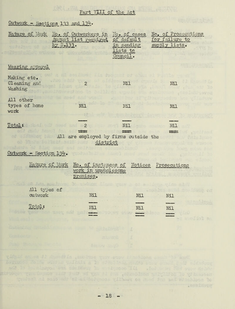 Part 7111 of the Act Outwork - Sections 13.3 and 134. Nature of Uork No. of Outworkers in No. of cases August list required, of default by S.133» in sending lists to Council. No. of Prosecutions for fail\ire to supply lists. Wearing apparel Making etc. Cleaning and 2 Nil Washing All other types of hone Nil Nil work Nil Nil Total: 2 Nil Nil All are employed by firms outside the district Outwork - Section 13^-. Nature of Work No. of instances of work in unwholesome Notices Prosecution! premises. All types outwork of Nil Nil Nil Total: Nil Nil Nil — m , '.I