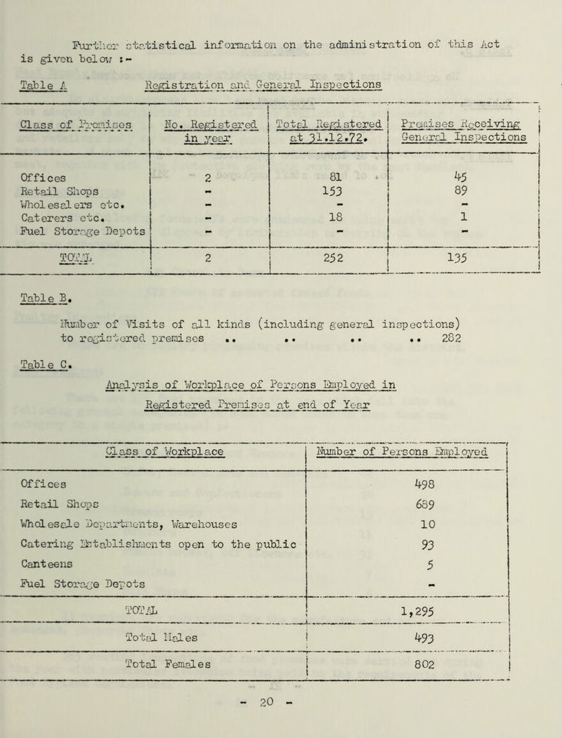 Furolicr sta/tistical information on the administration of this Act is given below :- Table A Rcgistration.and General Inspections Class of Premises ] Ho. Registered Total Registered Premises Receiving j in year at 31.12.72. General Inspections i Offices 2 81 45 Retail Shops - 153 89 Whol es el ers etc. - - ! Caterers etc. - 18 1 j Fuel Storage Depots — i - . - - - . - . -. . j TOTAL 2 L. . — - r- - . ... . . 252 135 j Table B, limber of Visits of all kinds (including general inspections) to registered premises .. .. .. .. 282 Table C. Analysis of Workplace of. Persons Employed in Registered Premises at end of Year Class of Workplace Number of Persons Employed Offices 498 Retail Shops 689 Wholesale Departments, Warehouses 10 Catering Establishments open to the public 93 Canteens 5 Fuel Storage Depots - TOTAL 1,295 Total Hales i 493 j Total Females i 802 i » J