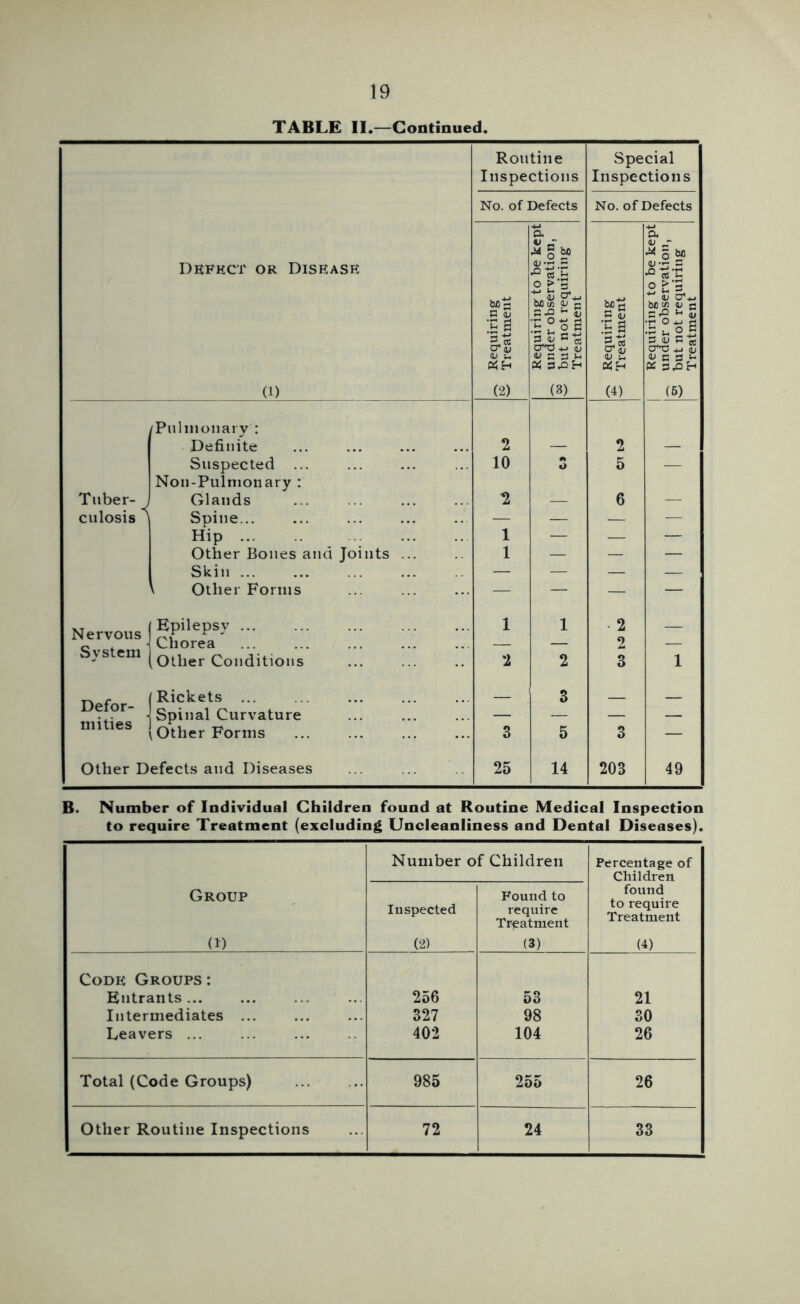 TABLE II.—Continued, Routine Special Inspections Inspections No. of Defects No. of Defects a g b« a u „*' obD Dkfhct or Disease rt'C M's C <u O >3 t' 53 bflul <LI E 5.Q - £ C di 2 t'% V 0‘*J bti<£ ij a - 'S 'U 0‘S O''0 (U o* S o'-o £ « 3^H (1) (2) (3) (4) (5) Pulmouaiy : Definite 2 — 2 — Suspected ... 10 •* t> 5 — Nou-Pulnioiiary : Tuber- culosis ^ Glands — 6 — Spine... — — Hip 1 — — — Other Bones and Joints ... 1 — — — Skin ... — — — — k Other Forms — — — — Nervous Epilepsy ... Chorea Other Conditions 1 1 2 2 3 — System 2 2 1 Defor- mities ' 1 Rickets Spinal Curvature — 3 — — [other Forms 3 5 3 — Other Defects and Diseases 25 14 203 49 B. Number of Individual Children found at Routine Medical Inspection to require Treatment (excluding Uncleanliness and Dental Diseases). Number of Children Percentage of Children Group (1) Inspected (2) Found to require Treatment (3) found to require Treatment (4) Code Groups : Entrants... 256 53 21 Intermediates ... 327 98 30 Leavers ... 402 104 26 Total (Code Groups) 985 2oo 26 Other Routine Inspections 72 24 33