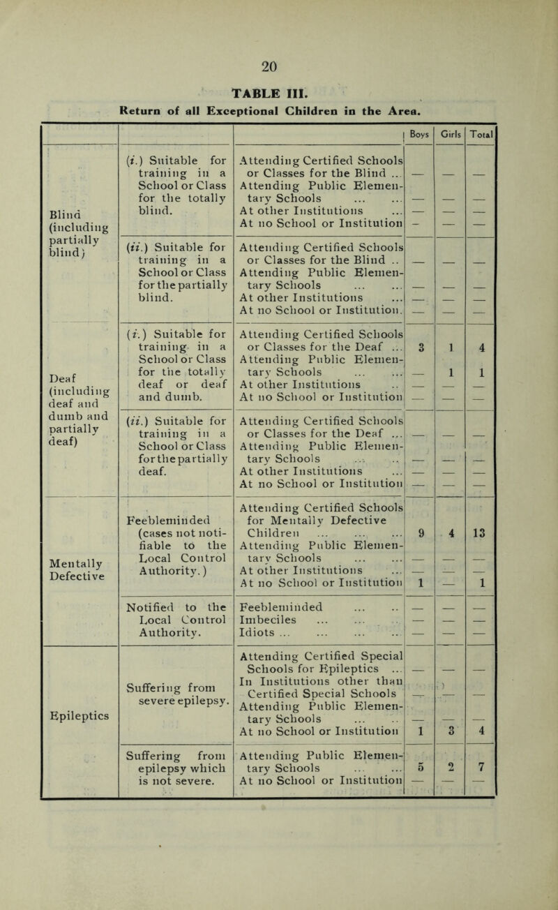 TABLE III. Return of all Exceptional Children in the Area. Boys Girls Total ! (f.) Suitable for Attending Certified Schools training in a or Classes for the Blind ... — — School or Class Attending Public Elemen- for the totally tary Schools — — — blind. At other Institutions — — — (including At no School or Institution - — — partially (n.) Suitable for Attending Certified Schools training in a or Classes for the Blind .. School or Class Attending Public Elemen- for the partially tary Schools — blind. At other Institutions At no School or Institution. — — — {i.) Suitable for Attending Certified Schools 1 training in a or Classes for the Deaf ... 3 1 4 School or Class Attending Public Elemen- for the totally tarv Schools 1 1 IJear deaf or deaf At other Institutions (including deaf and and dumb. At no School or Institution — — — dumb and {it.) Suitable for Attending Certified Schools partially training in a or Classes for the Deaf ... deaf) School or Class Attending Public Elemen- forthepartially tary Schools — — — deaf. At other Institutions — At no School or Institution — — — Attending Certified Schools Feebleminded for Mentally Defective (cases not noti- Children 9 4 13 fiable to the Attending Public Elemen- ^ ti i Q 11 Local Control tary Schools — — — iVlCll Lai ly Defective Authority.) At other Institutions — — — At no School or Institution 1 — 1 Notified to the Feebleminded _ Local Control Imbeciles — — — Authority. Idiots ... — — — Attending Certified Special Schools for Epileptics ... — — — Suffering from In Institutions other than Certified Special Schools ,) severe epilepsy. Attending Public Elemen- Epileptics tary Schools — ■ — At no School or Institution 1 3 4 Suffering from Attending Public Elemen- epilepsy which tary Schools 5 2 7 .