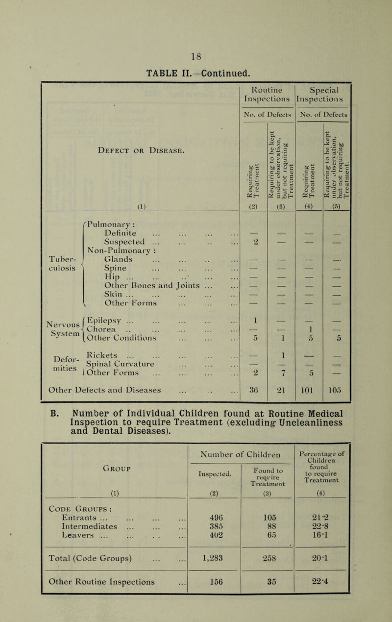 TABLE II.—Continued. Routine Special Inspections Inspections No. of Defects No. of Defects a a . o bp o be Defect or Disease. (U'-M s x rt’C too C 2 £'5 tej? 5* c tec ® t'5 T « cr*j 5PJS £ = •1 ?. •c C a ;c S ;c 0 -g s '3 rt (T U <U u 2 j- v *-* <u - ct <T 2 <U S 5 a] c « (T-a j. nj v e u Qd H Cd c jo H (i) (2) (3) (4) (5) f Pulmonary : Definite — — —- Suspected ... 2 — — — Non-Pulmonary : Tuber- Glands — — — — culosis Spine — — — — Hip ... — — —- — Other Bones and Joints ... — — — — Skin ... — — — — ^ Other Forms — — Nervous I System 1 (Epilepsy ... Chorea [Other Conditions 1 5 1 1 5 5 Defor- mities | Rickets Spinal Curvature 1 Other Forms 2 1 7 5 1 1 1 Other Defects and Diseases 36 21 101 105 B. Number of Individual Children found at Routine Medical Inspection to require Treatment (excluding’ Uncleanliness and Dental Diseases). Number of Children Percentage of Children Group Inspected. Found to require Treatment found to require Treatment (i) (2) (3) (4) Code Groups : Entrants ... 496 105 21*2 Intermediates ... 385 88 22-8 Leavers ... 402 65 16T Total (Code Groups) 1,283 258 20 T Other Routine Inspections 156 35 22*4