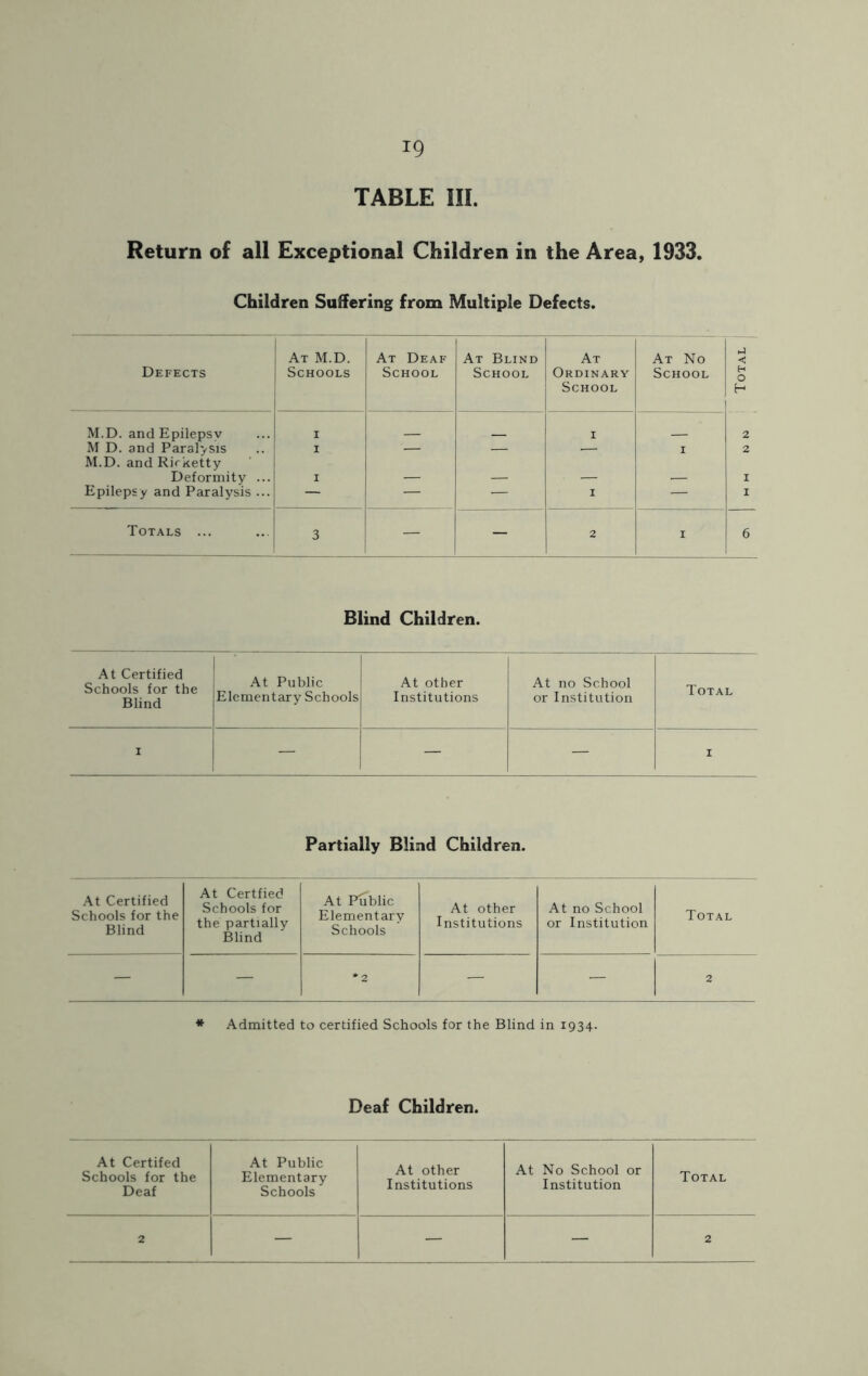 TABLE III. Return of all Exceptional Children in the Area, 1933. Children Suffering from Multiple Defects. Defects At M.D. Schools At Deaf School At Blind School At Ordinary School At No School Total M.D. and Epilepsy 1 _ I 2 M D. and Paralysis 1 — — — 1 2 M.D. and Rirketty Deformity ... 1 _ _ 1 Epilepsy and Paralysis ... — — — I — 1 Totals ... 3 — - 2 1 6 Blind Children. At Certified Schools for the Blind At Public Elementary Schools At other Institutions At no School or Institution Total 1 — — — 1 Partially Blind Children. At Certified Schools for the Blind At Certfied Schools for the partially Blind At Public Elementary Schools At other Institutions At no School or Institution Total — — *2 - — 2 * Admitted to certified Schools for the Blind in 1934. Deaf Children. At Certifed Schools for the Deaf At Public Elementary Schools At other Institutions At No School or Institution Total 2 — — — 2