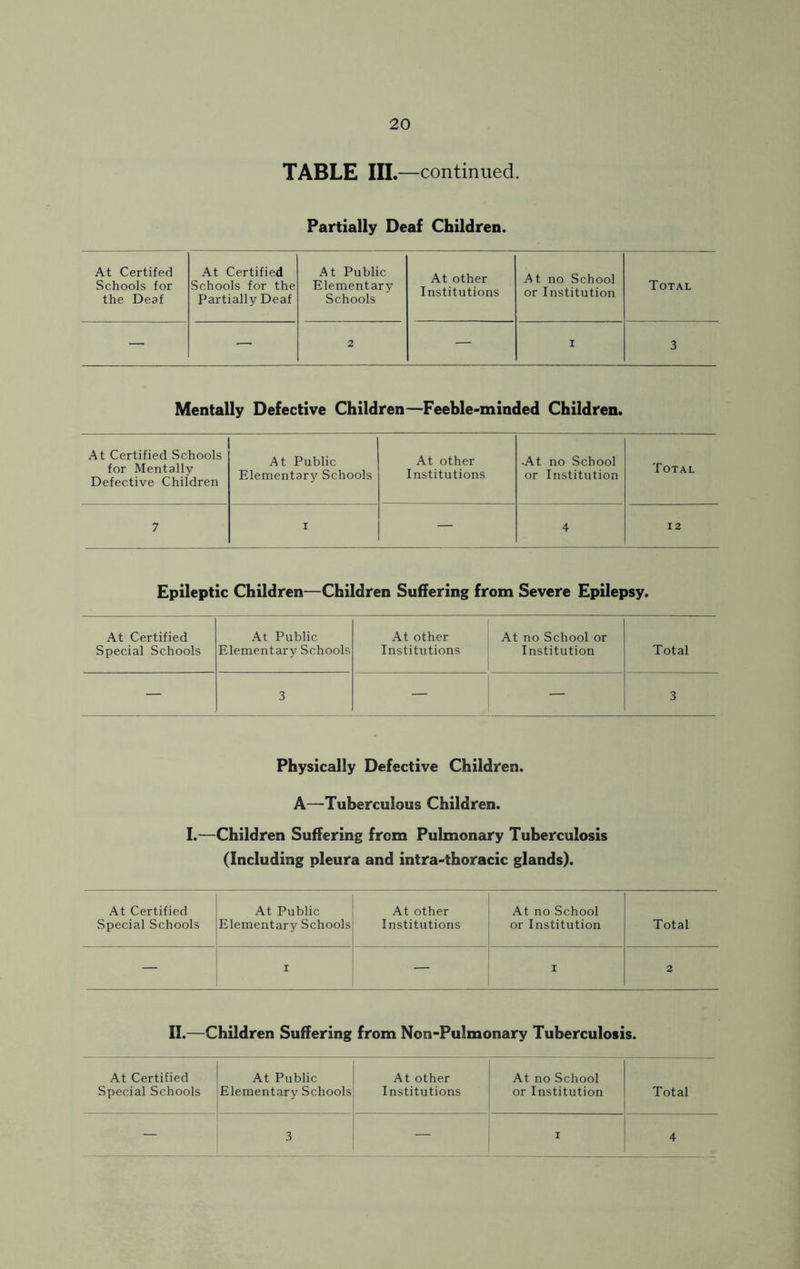 TABLE III.—continued. Partially Deaf Children. At Certifed Schools for the Deaf At Certified Schools for the Partially Deaf At Public Elementary Schools At other Institutions At no School or Institution Total — — 2 — i 3 Mentally Defective Children—Feeble-minded Children. 1 At Certified Schools for Mentally Defective Children At Public Elementary Schools At other Institutions •At no School or Institution Total 7 i — 4 12 Epileptic Children—Children Suffering from Severe Epilepsy. At Certified At Public At other At no School or Special Schools Elementary Schools Institutions Institution Total — 3 — — 3 Physically Defective Children. A—Tuberculous Children. I.—Children Suffering from Pulmonary Tuberculosis (Including pleura and intra-thoracic glands). At Certified At Public At other At no School Special Schools Elementary Schools Institutions or Institution Total — i — i 2 II.—Children Suffering from Ncn-Pulmonary Tuberculosis. At Certified At Public At other At no School Special Schools Elementary Schools Institutions or Institution Total - 3 — I 4