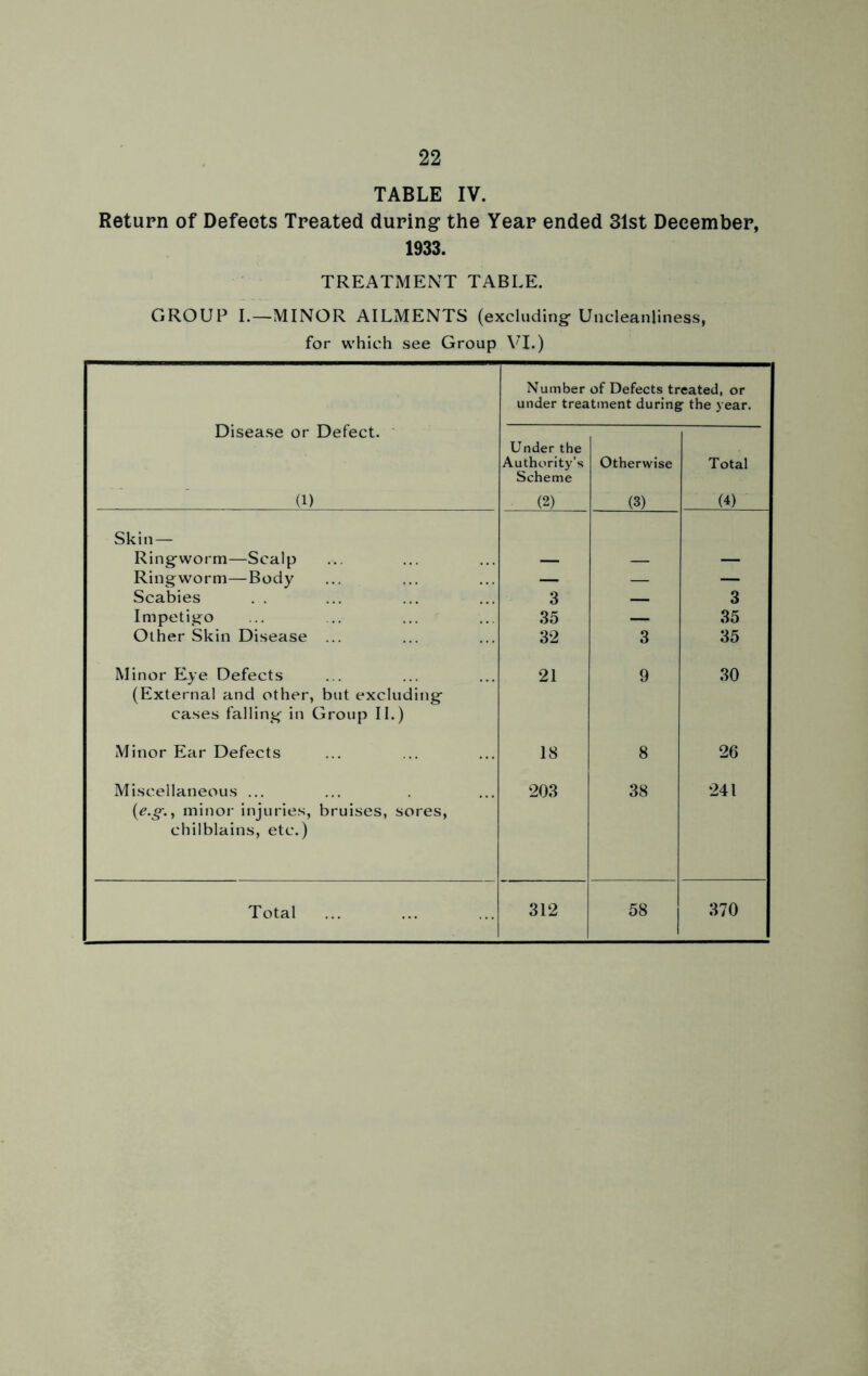 TABLE IV. Return of Defects Treated during the Year ended 31st December, 1933. TREATMENT TABLE. GROUP I.—MINOR AILMENTS (excluding- Uncleanliness, for which see Group VI.) Disease or Defect. (1) Number of Defects treated, or under treatment during the year. Under the Authority's Scheme (2) Otherwise (3) Total (4) Skin — Ring-worm—Scalp — — — Ringworm—Body — — — Scabies 3 — 3 Impetigo 35 — 35 Other Skin Disease ... 32 3 35 Minor Eye Defects 21 9 30 (External and other, but excluding cases falling in Group II.) Minor Ear Defects 18 8 26 Miscellaneous ... 203 38 241 {e.g., minor injuries, bruises, sores, chilblains, etc.)