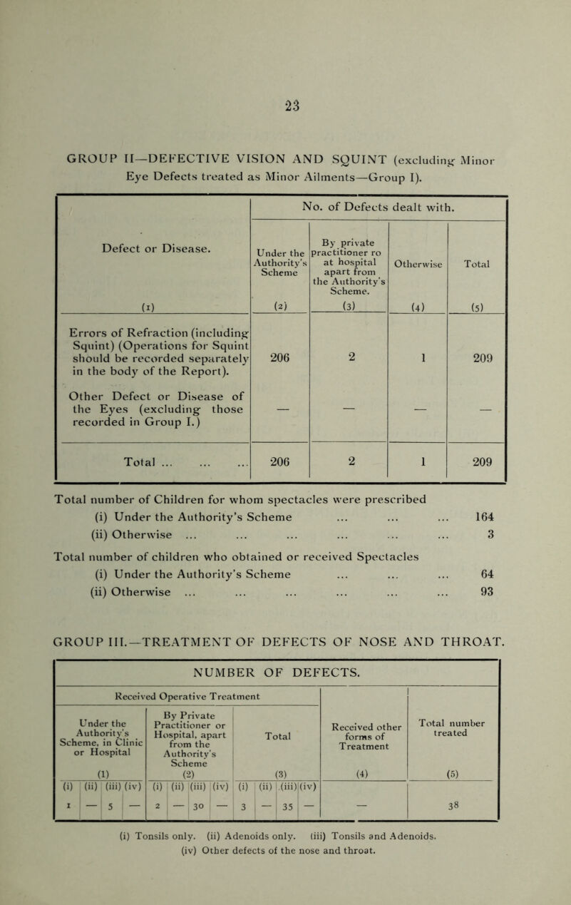 n GROUP II—DEFECTIVE VISION AND SQUINT (excluding Minor- Eye Defects treated as Minor Ailments—Group I). No. of Defects dealt with. Defect or Disease. Under the Authority’s Scheme By private practitioner ro at hospital apart from the Authority’s Scheme. Otherwise Total (i) (2) (3) (4) (5) Errors of Refraction (including Squint) (Operations for Squint should be recorded separately in the body of the Report). 206 2 1 209 Other Defect or Disease of the Eyes (excluding those recorded in Group I.) — — — — Total ... 206 2 1 209 Total number of Children for whom spectacles were prescribed (i) Under the Authority’s Scheme ... ... ... 164 (ii) Otherwise ... ... ... ... ... ... 3 Total number of children who obtained or received Spectacles (i) Under the Authority’s Scheme ... ... ... 64 (ii) Otherwise ... ... ... ... ... ... 93 GROUP III.—TREATMENT OF DEFECTS OF NOSE AND THROAT. NUMBER OF DEFECTS. Received Operative Treatment 1 Under the Authority’s Scheme, in Clinic or Hospital (1) By Private Practitioner or Hospital, apart Total from the Authority’s Scheme (2) (3) Received other forms of Treatment (4) Total number treated (5) (i) (ii) (iii) (iv) (i) (ii) (iii) j (iv) (i) (ii) (iii) (iv) 1 i — 5 — 2 — 30 — 3 — 35 — — 38 (i) Tonsils only, (ii) Adenoids only. (iii) Tonsils and Adenoids,