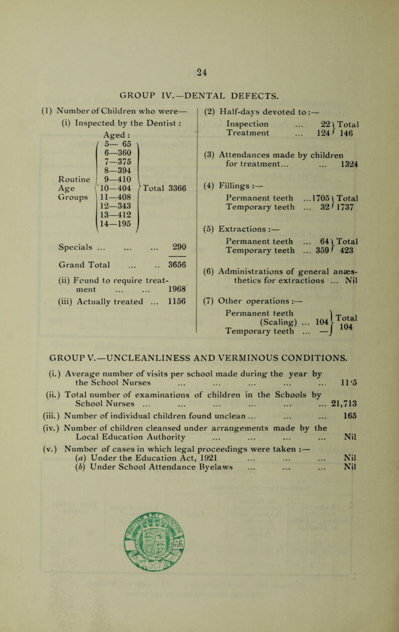 GROUP IV.—DENTAL DEFECTS. (1) Number of Children who were— (i) Inspected by the Dentist : Routine , Aged : 5— 65 6— 360 7— 375 8— 394 ! 9—410 Age ^ 10—404 i Total 3366 Groups 11—408 Specials 12— 343 13— 412 14— 195 \ / ... 290 Grand Total .. 3656 (ii) Fcund to require treat- ment 1968 (iii) Actually treated ... 1156 (2) Half-days devoted to :— Inspection ... 22 \ Total Treatment ... 1241 146 (3) Attendances made by children for treatment... ... 1324 (4) Fillings :— Permanent teeth Temporary teeth 7051 Total 32/1737 (5) Extractions :— Permanent teeth ... 64\Total Temporary teeth ... 359/ 423 (6) Administrations of general anaes- thetics for extractions ... Nil (7) Other operations :— Permanent teeth (Scaling) ... Temporary teeth ... Total 104 GROUP V.—UNCLEANLINESS AND VERMINOUS CONDITIONS. (i.) Average number of visits per school made during the year by the School Nurses ... ... ... ... ... 11*5 (ii.) Total number of examinations of children in the Schools by School Nurses ... ... ... ... ... ... 21,713 (iii.) Number of individual children found unclean ... ... ... 165 (iv.) Number of children cleansed under arrangements made by the Local Education Authority ... ... ... ... Nil (v.) Number of cases in which legal proceedings were taken :— (a) Under the Education Act, 1921 ... ... ... Nil (5) Under School Attendance Byelaws ... ... ... Nil