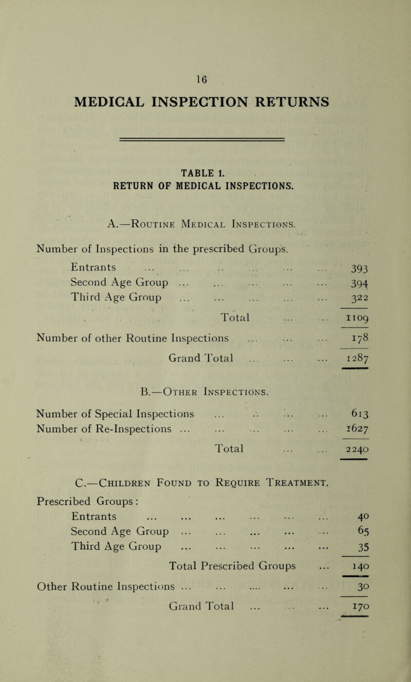 MEDICAL INSPECTION RETURNS TABLE 1. RETURN OF MEDICAL INSPECTIONS. A.—Routine Medical Inspections. Number of Inspections in the prescribed Groups. Entrants ... ... .. .. ... 393 Second Age Group ... ... ... ... ... 394 Third Age Group ... ... ... ... ... 322 Total 1109 Number of other Routine Inspections ... ... ... 178 Grand Total ... ... ... 1287 B.-—Other Inspections. Number of Special Inspections ... .. ... ... 613 Number of Re-Inspections ... ... .. ... ... 1627 Total ... .. 2240 C.—Children Found to Require Treatment. Prescribed Groups: Entrants ... ... ... ... • ... 40 Second Age Group ... ... ... ... ... 65 Third Age Group ... ... ... 35 Total Prescribed Groups ... 140 Other Routine Inspections ... ... .... ... - 3° 170 Grand Total